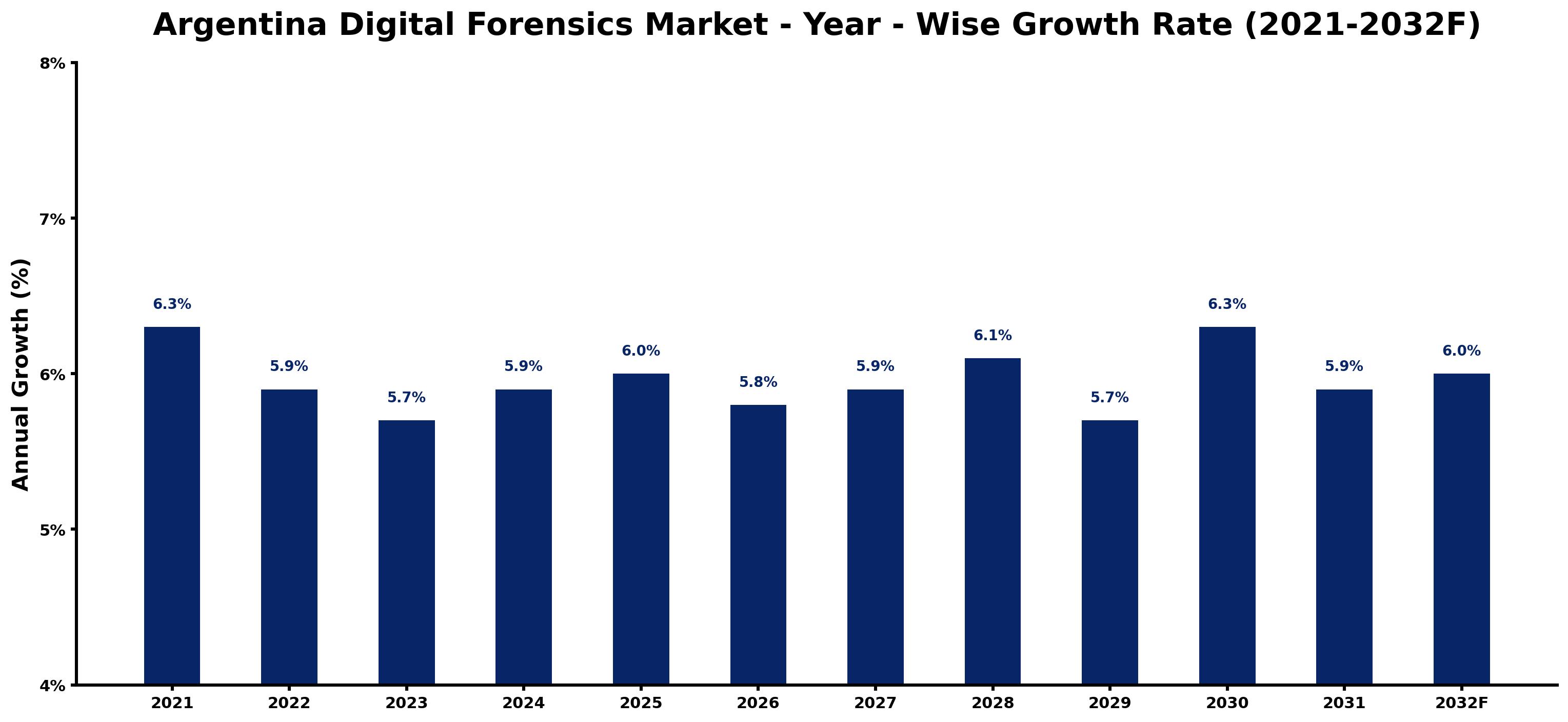 Argentina Digital Forensics Market Year-wise Growth Rate and Key Drivers