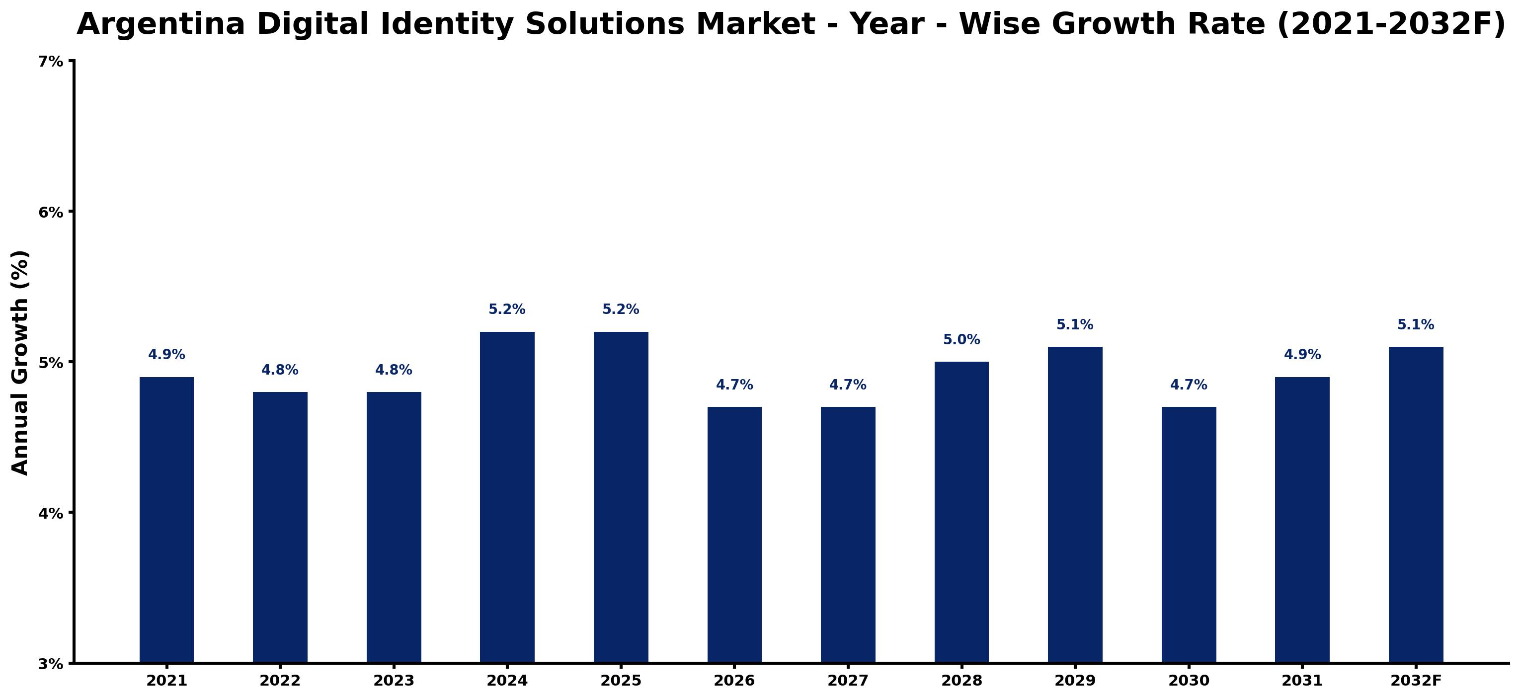 Argentina Digital Identity Solutions Market Year-wise Growth Rate and Key Drivers