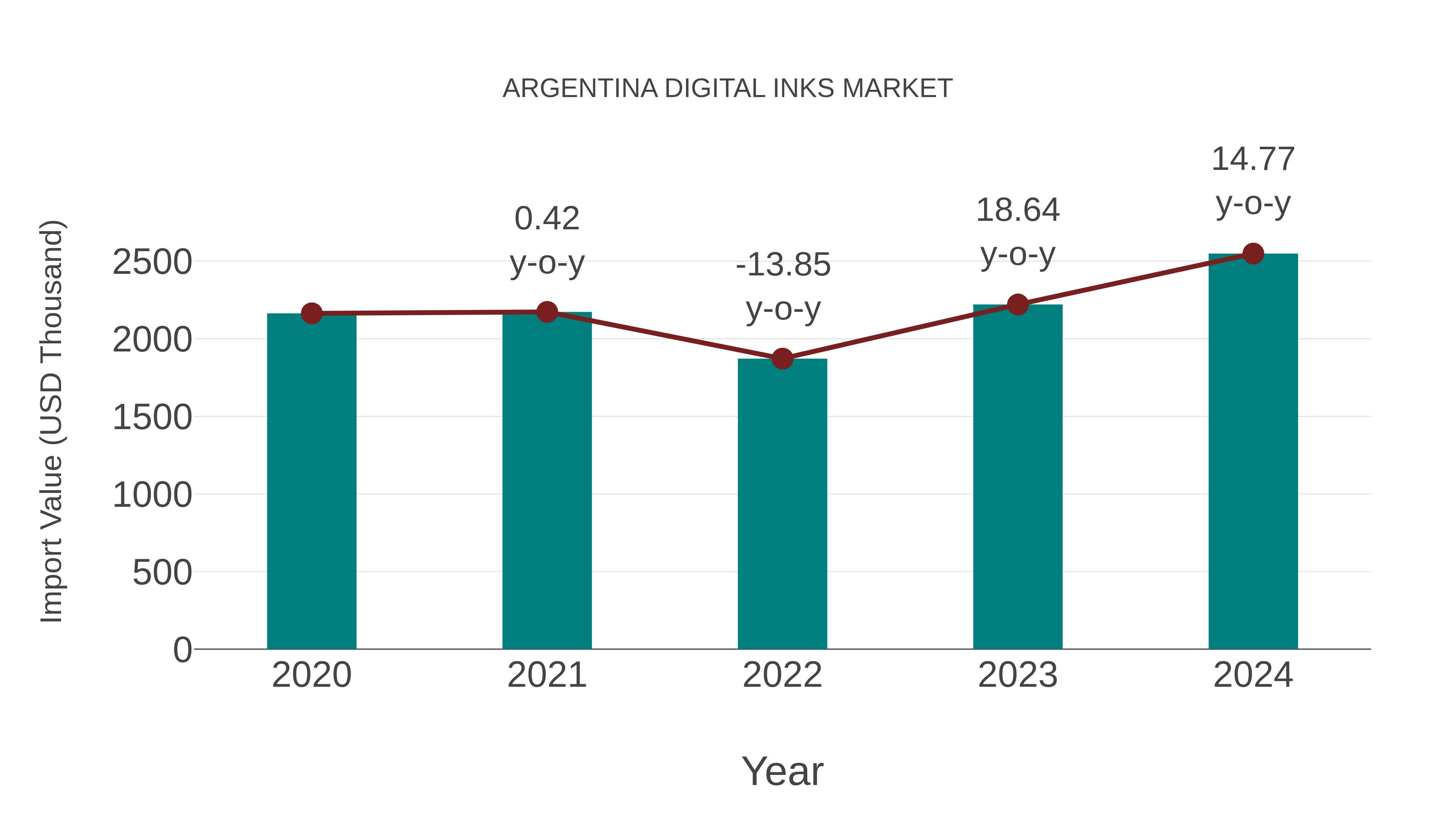  Argentina Digital Inks Market: Import Trend Analysis