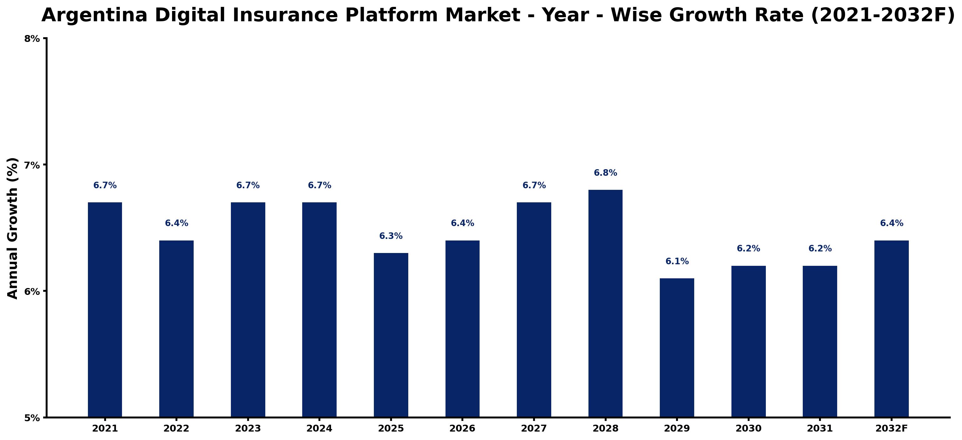 Argentina Digital Insurance Platform Market Year-wise Growth Rate and Key Drivers