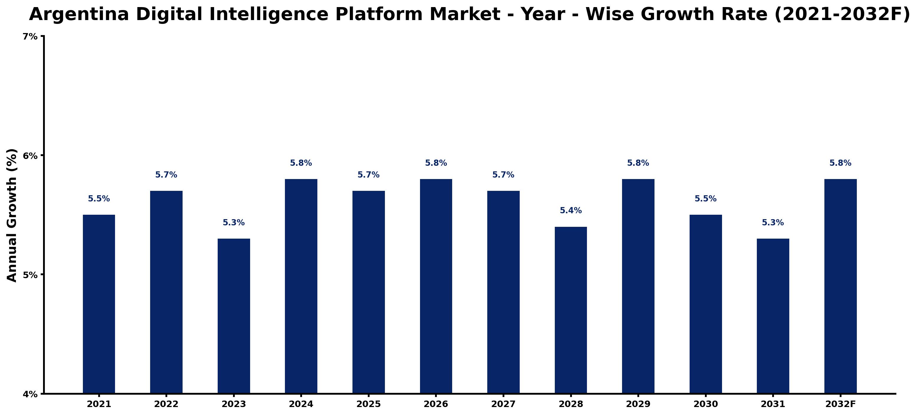 Argentina Digital Intelligence Platform Market Year-wise Growth Rate and Key Drivers