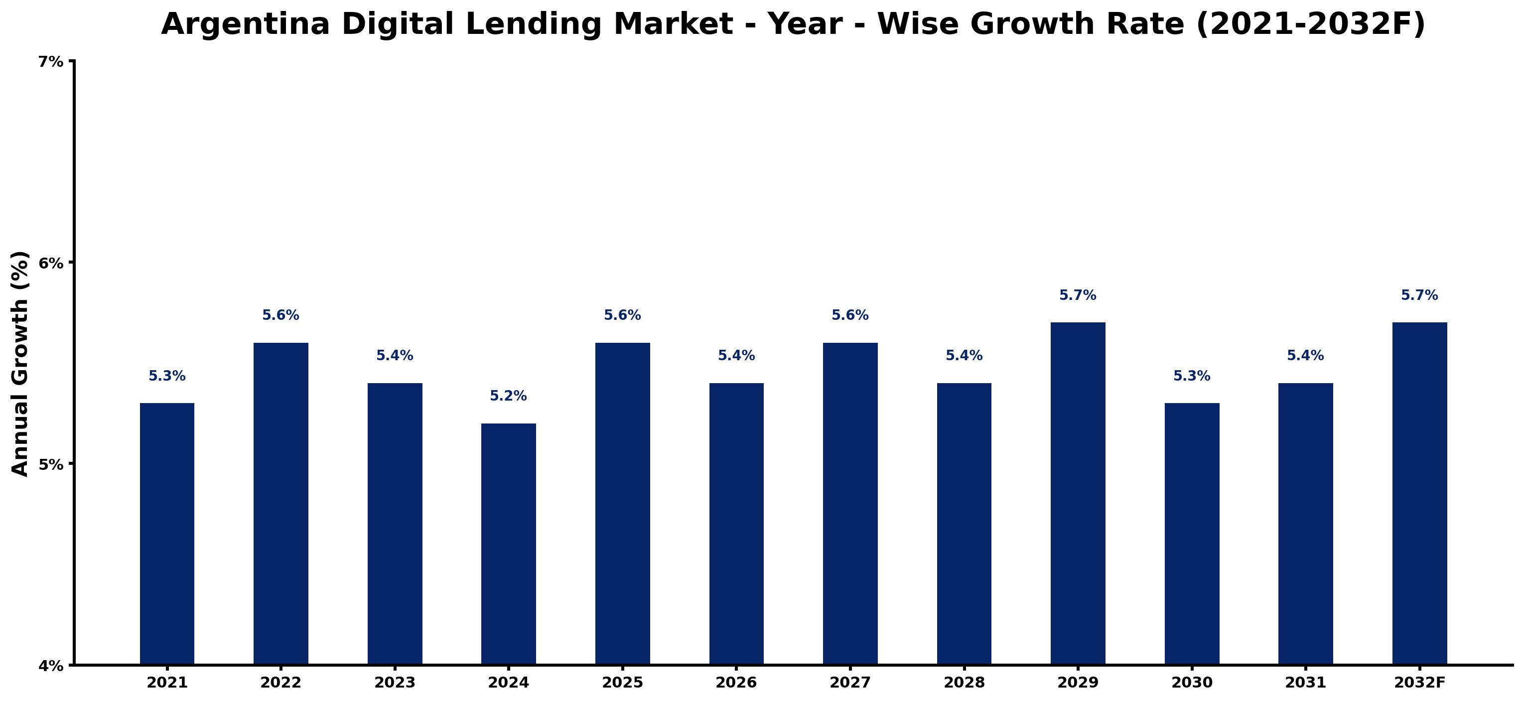 Argentina Digital Lending Market Year-wise Growth Rate and Key Drivers