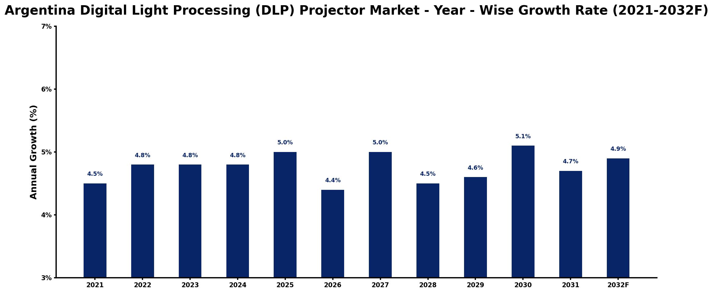 Argentina Digital Light Processing (DLP) Projector Market Year-wise Growth Rate and Key Drivers