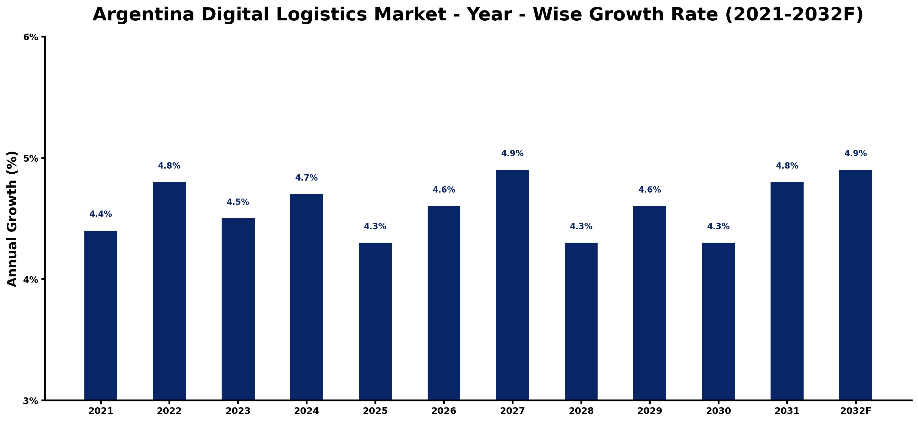 Argentina Digital Logistics Market Year-wise Growth Rate and Key Drivers