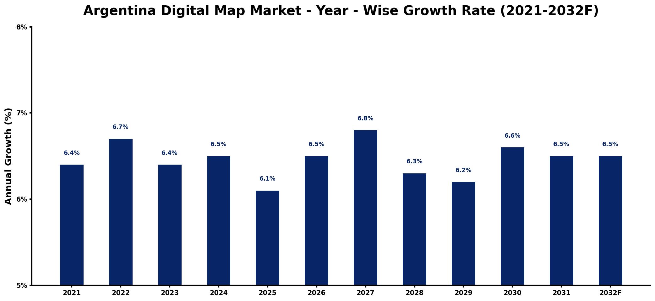 Argentina Digital Map Market Year-wise Growth Rate and Key Drivers