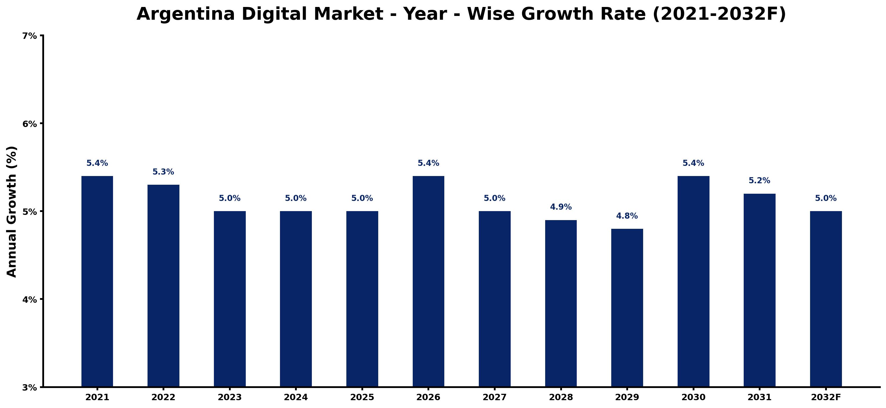 Argentina Digital Market Year-wise Growth Rate and Key Drivers