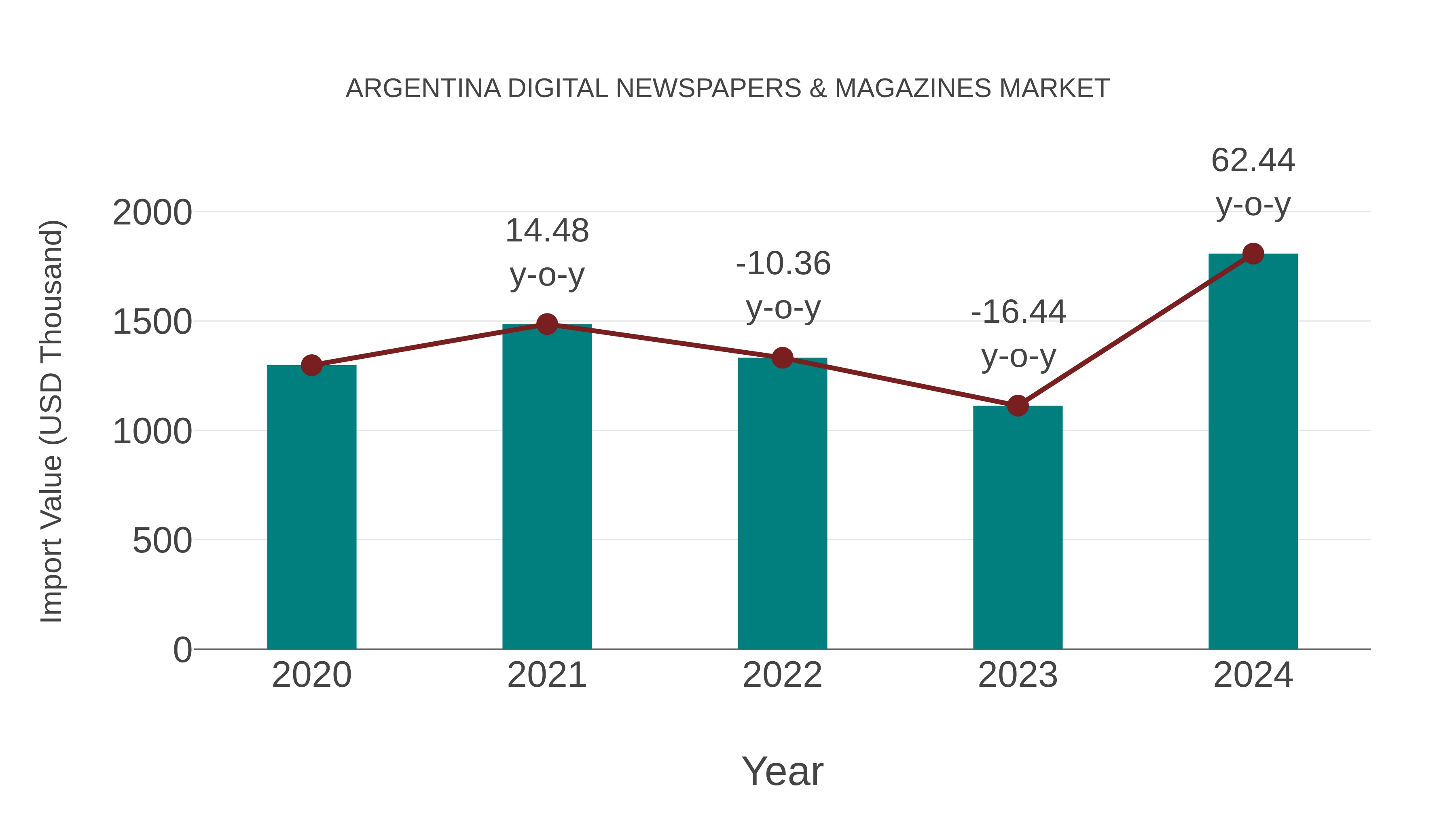 Argentina Digital Newspapers & Magazines Market: Import Trend Analysis