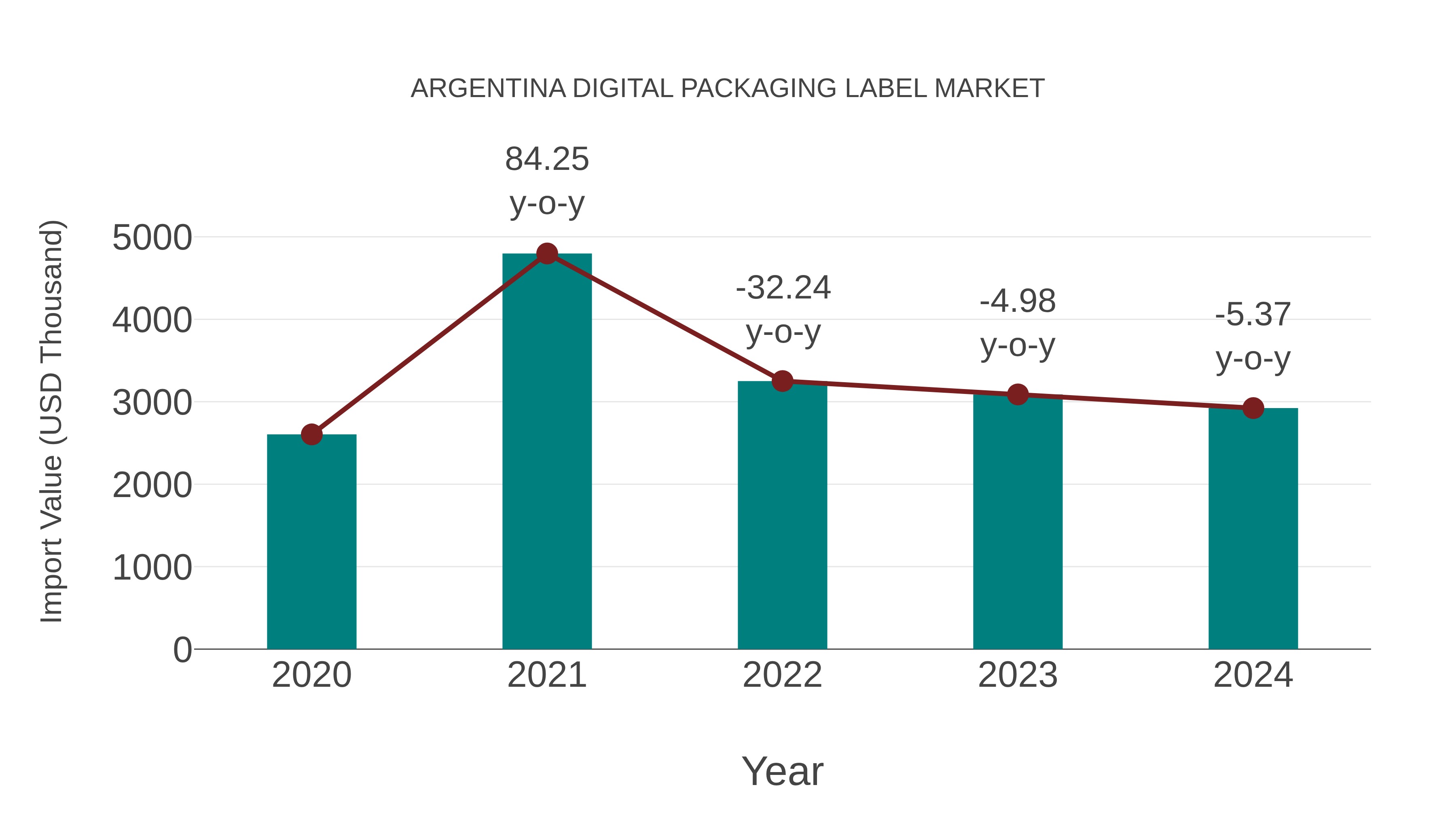  Argentina Digital Packaging Label Market: Import Trend Analysis