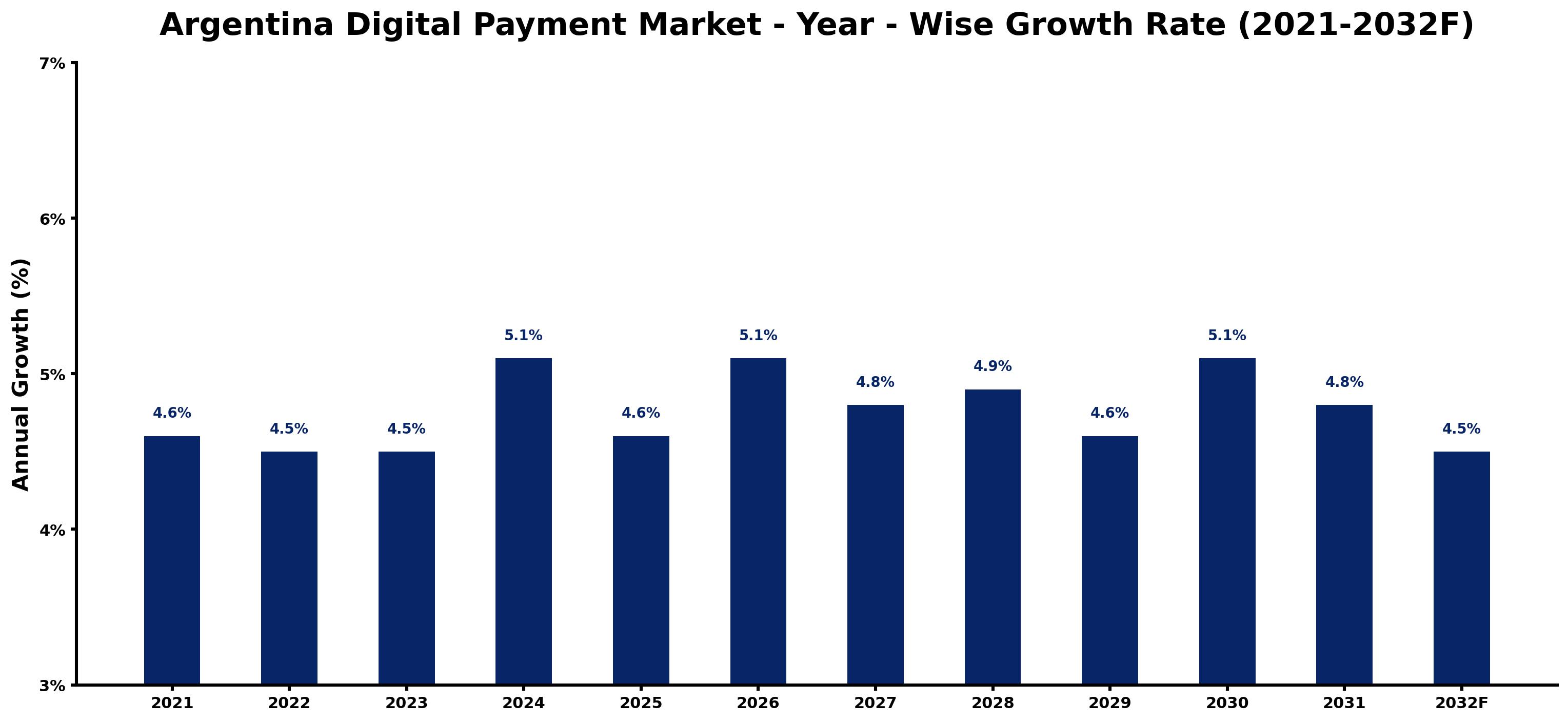 Argentina Digital Payment Market Year-wise Growth Rate and Key Drivers