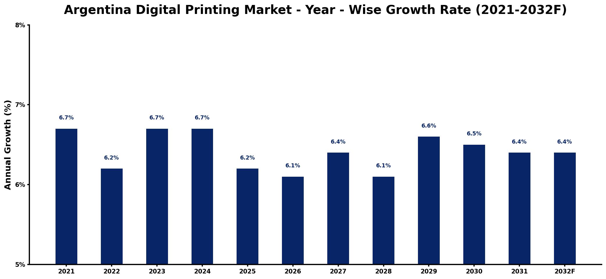 Argentina Digital Printing Market Year-wise Growth Rate and Key Drivers