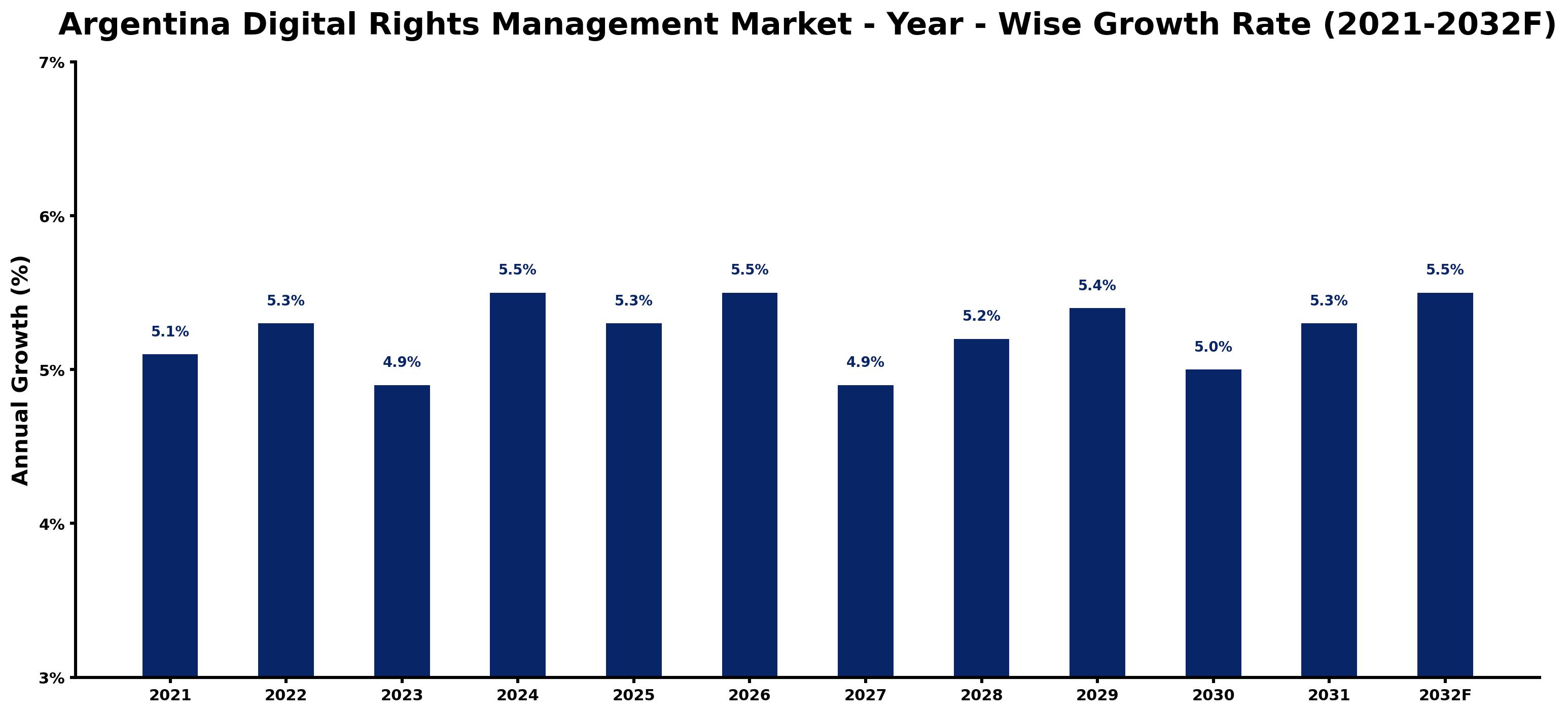 Argentina Digital Rights Management Market Year-wise Growth Rate and Key Drivers
