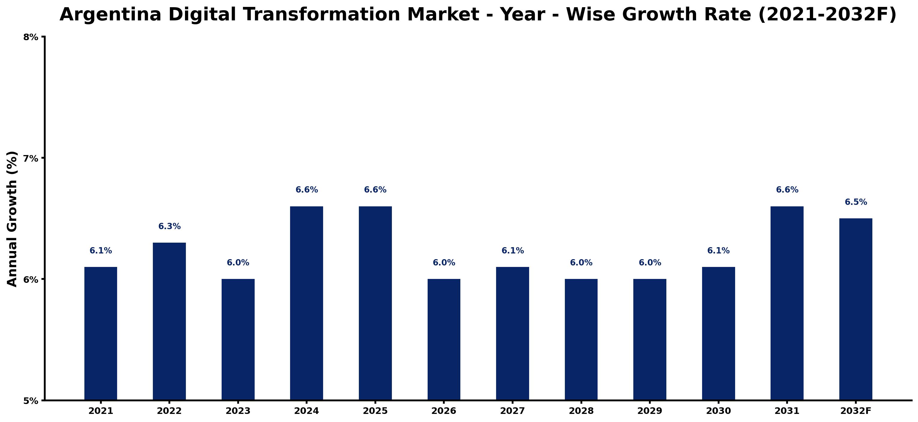 Argentina Digital Transformation Market Year-wise Growth Rate and Key Drivers