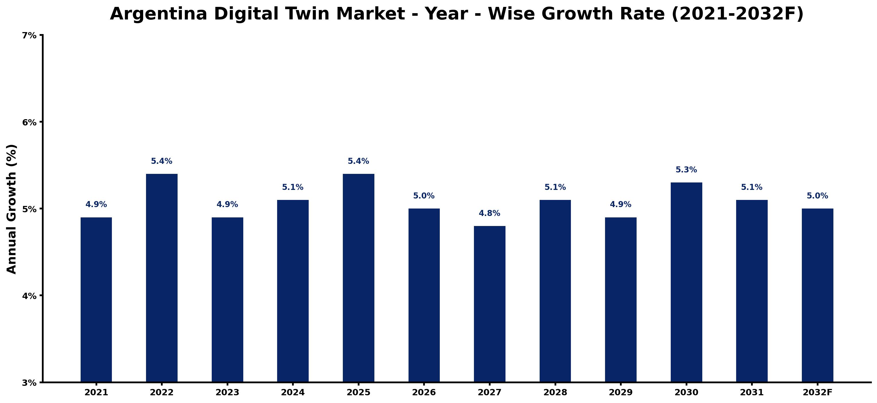 Argentina Digital Twin Market Year-wise Growth Rate and Key Drivers