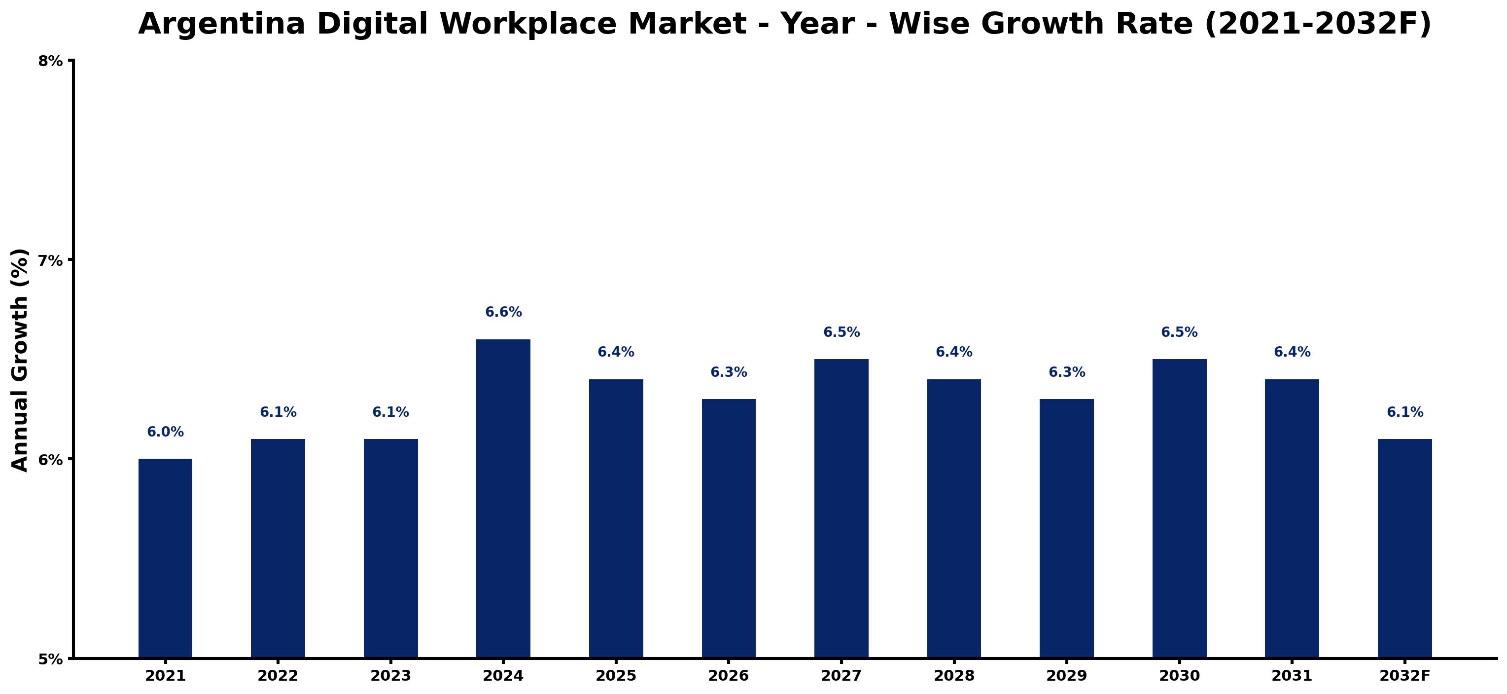 Argentina Digital Workplace Market Year-wise Growth Rate and Key Drivers
