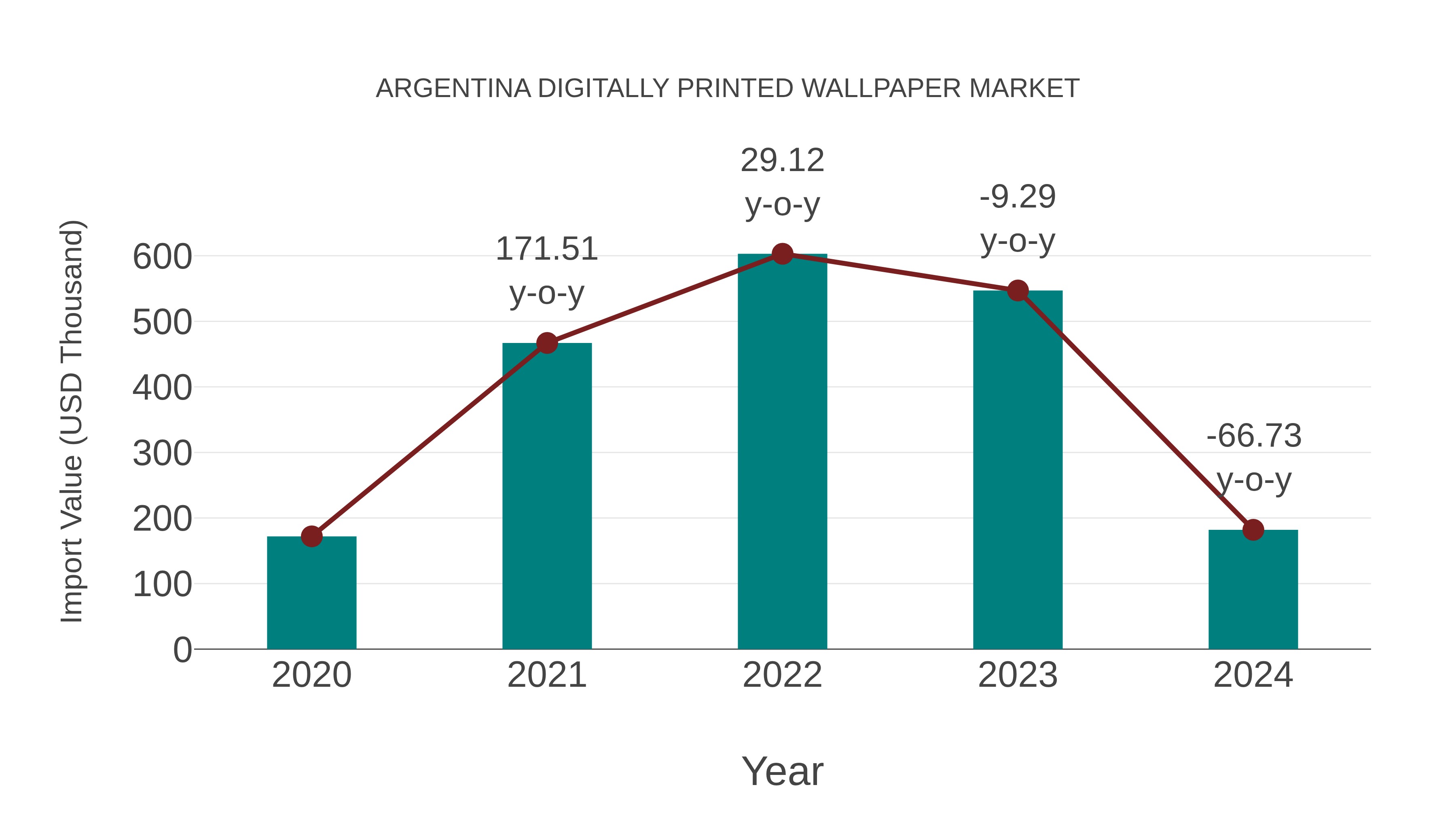  Argentina Digitally Printed Wallpaper Market: Import Trend Analysis