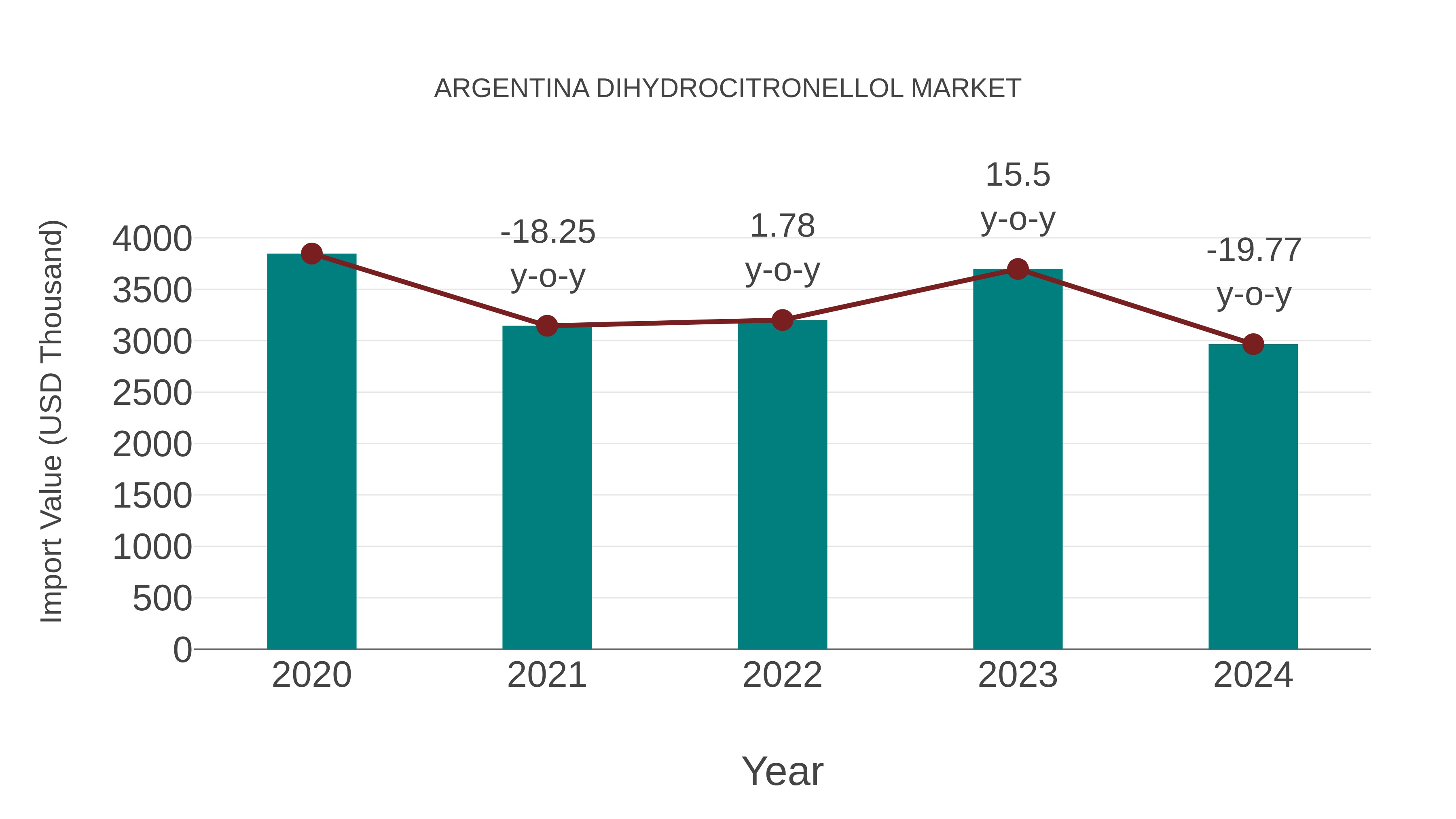 Argentina Dihydrocitronellol Market: Import Trend Analysis