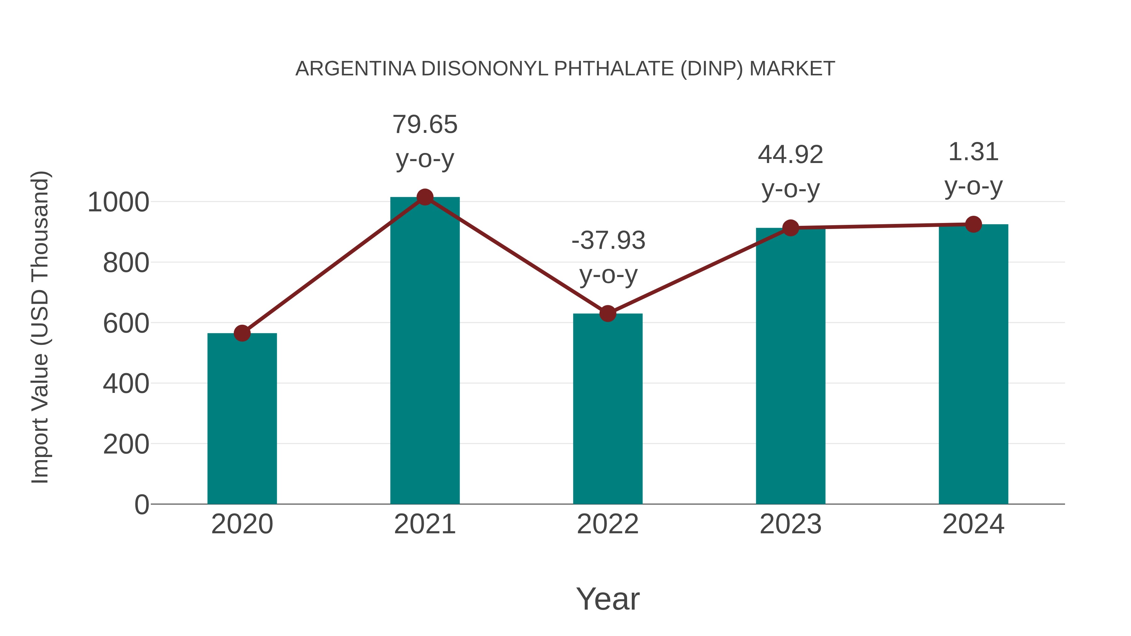  Argentina Diisononyl Phthalate (Dinp) Market: Import Trend Analysis