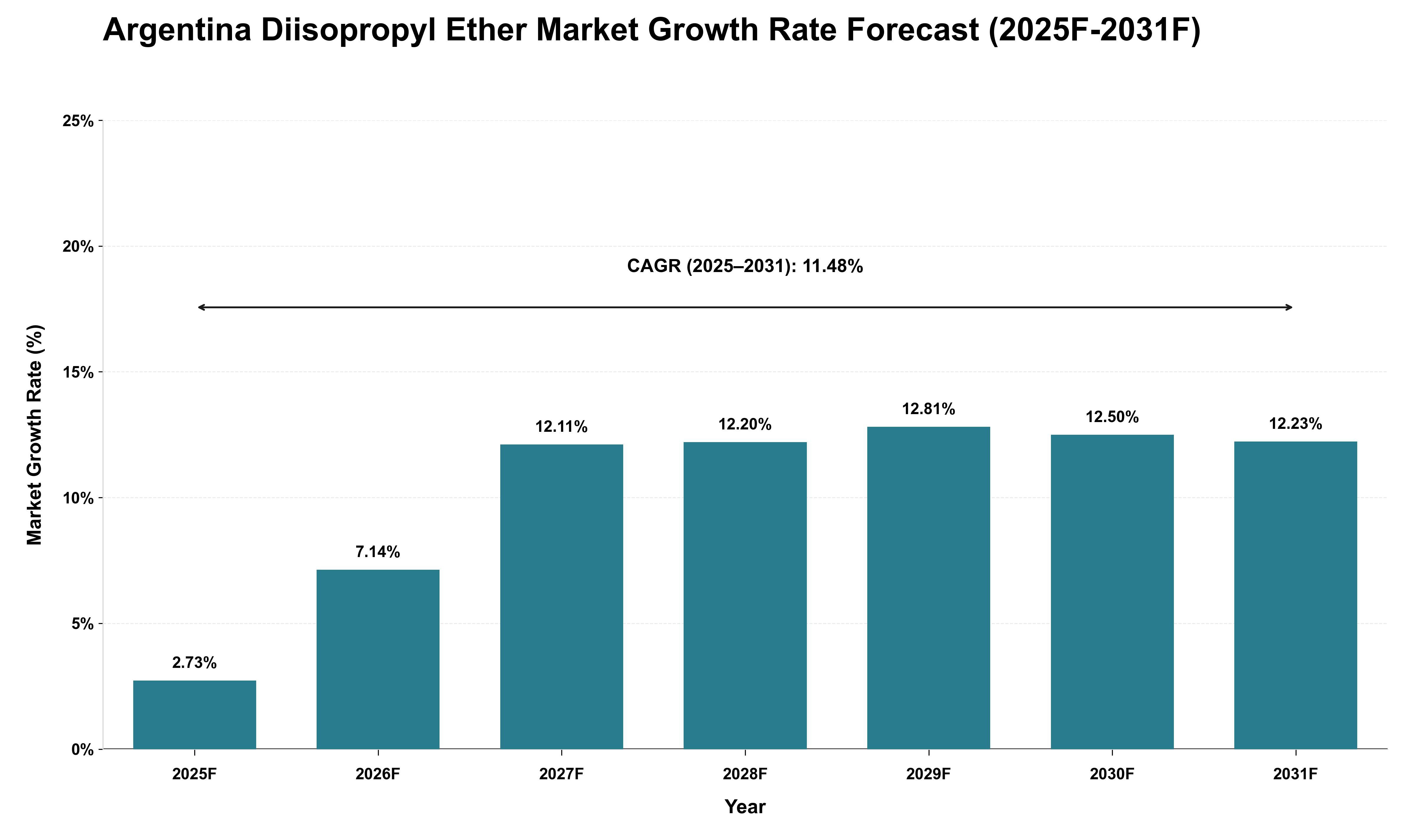 Argentina Diisopropyl Ether Market Growth Rate Analysis (2025 - 2031)