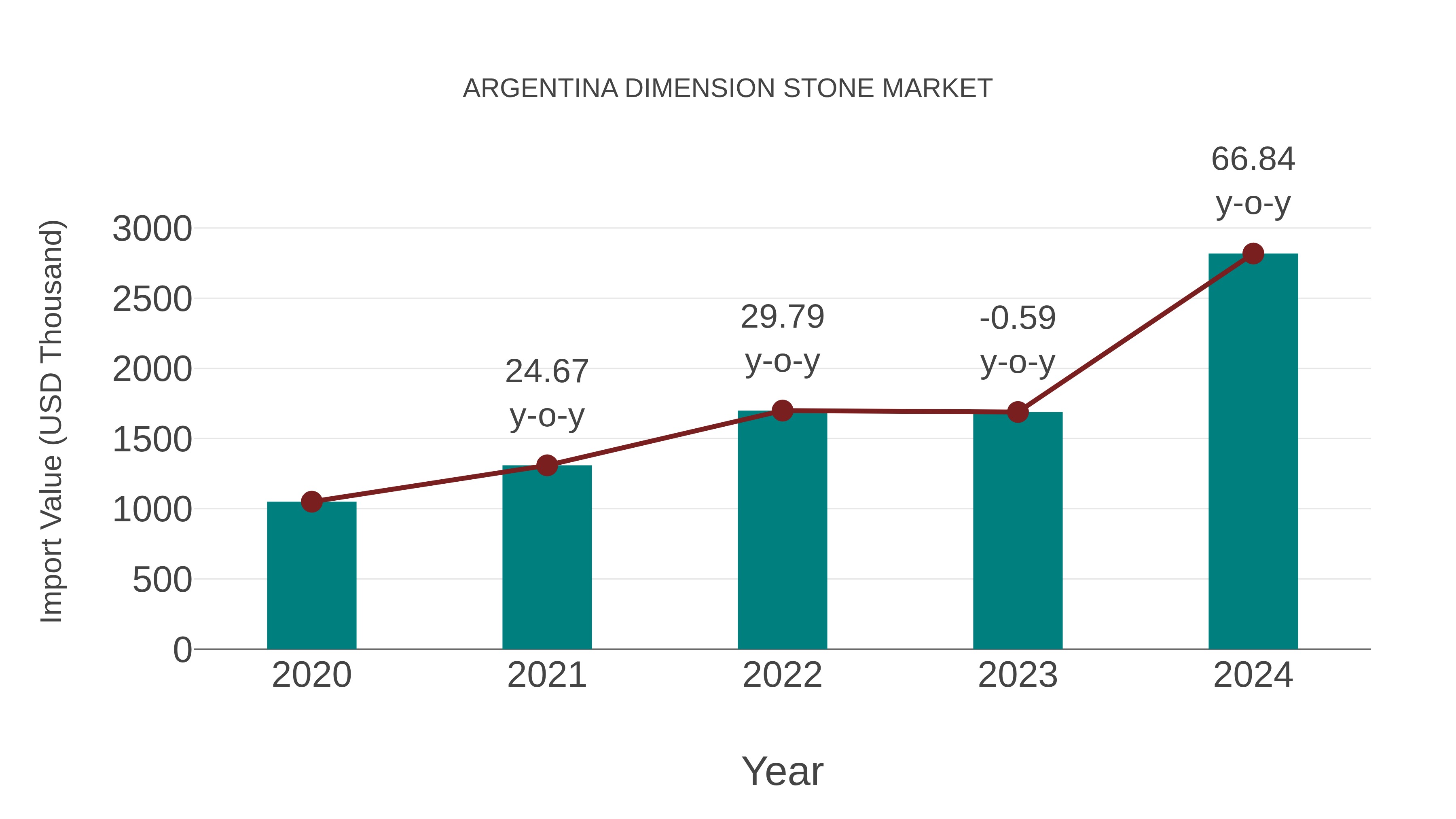  Argentina Dimension Stone Market: Import Trend Analysis