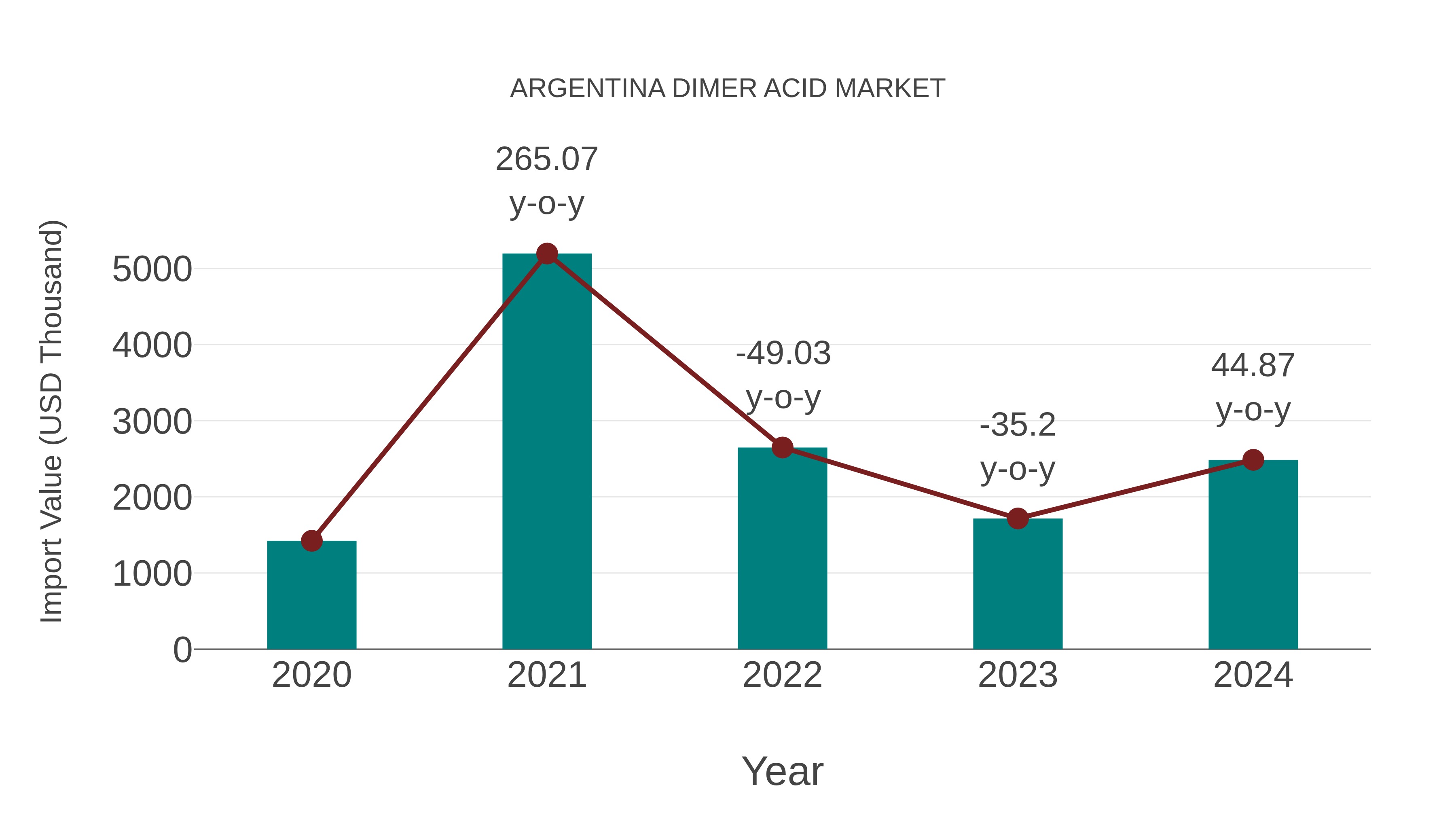  Argentina Dimer Acid Market: Import Trend Analysis