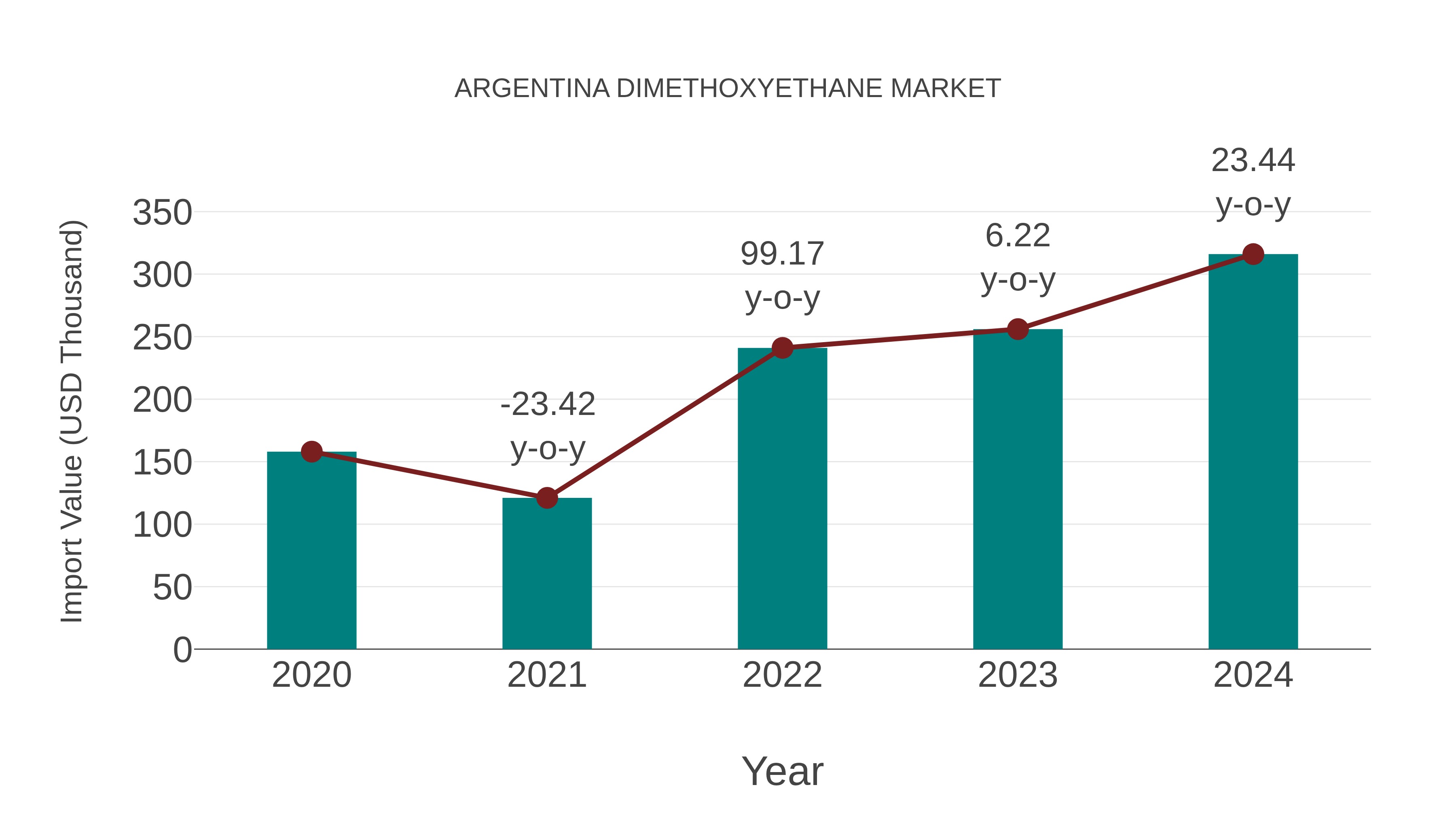  Argentina Dimethoxyethane Market: Import Trend Analysis