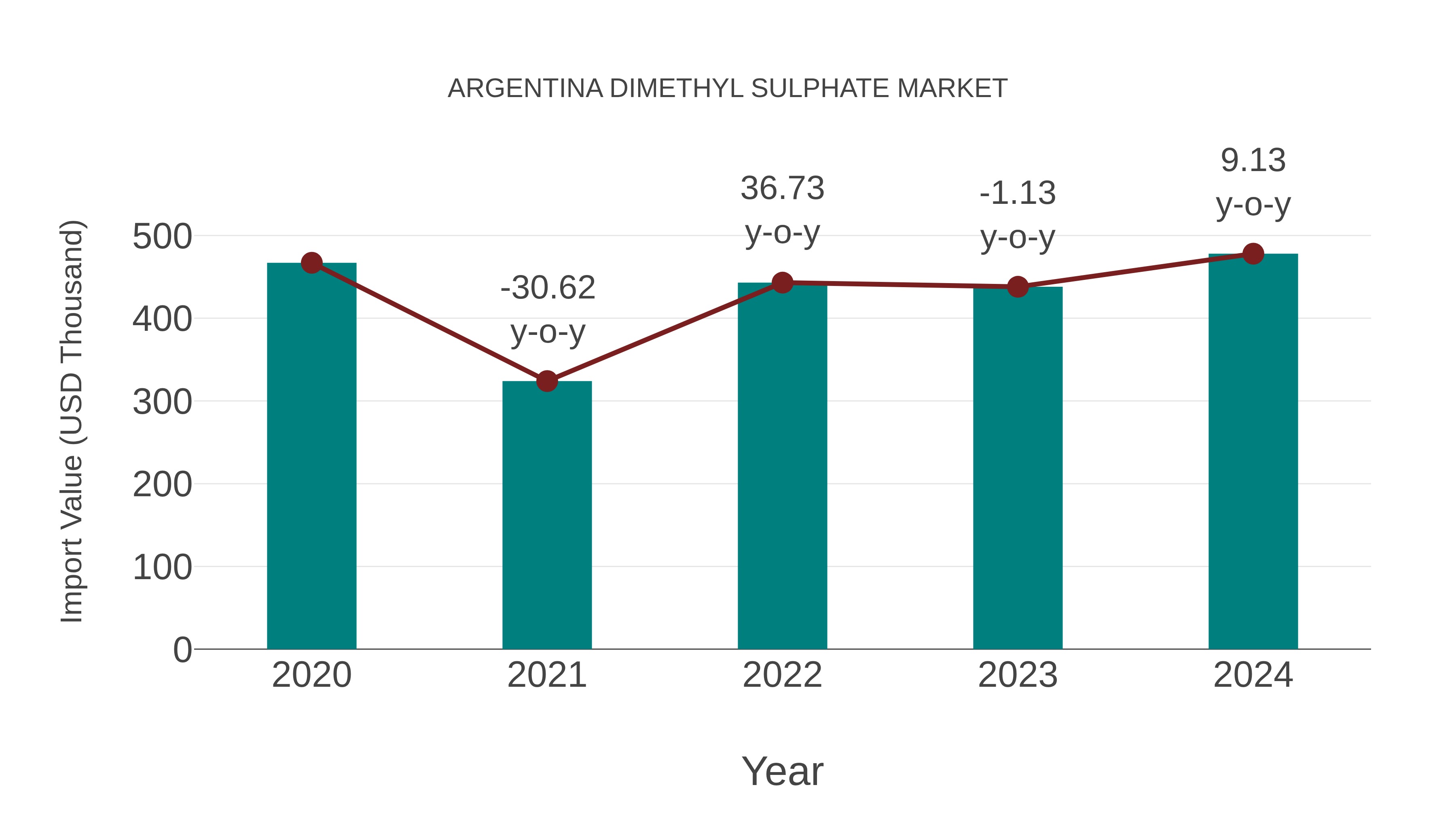  Argentina Dimethyl Sulphate Market: Import Trend Analysis