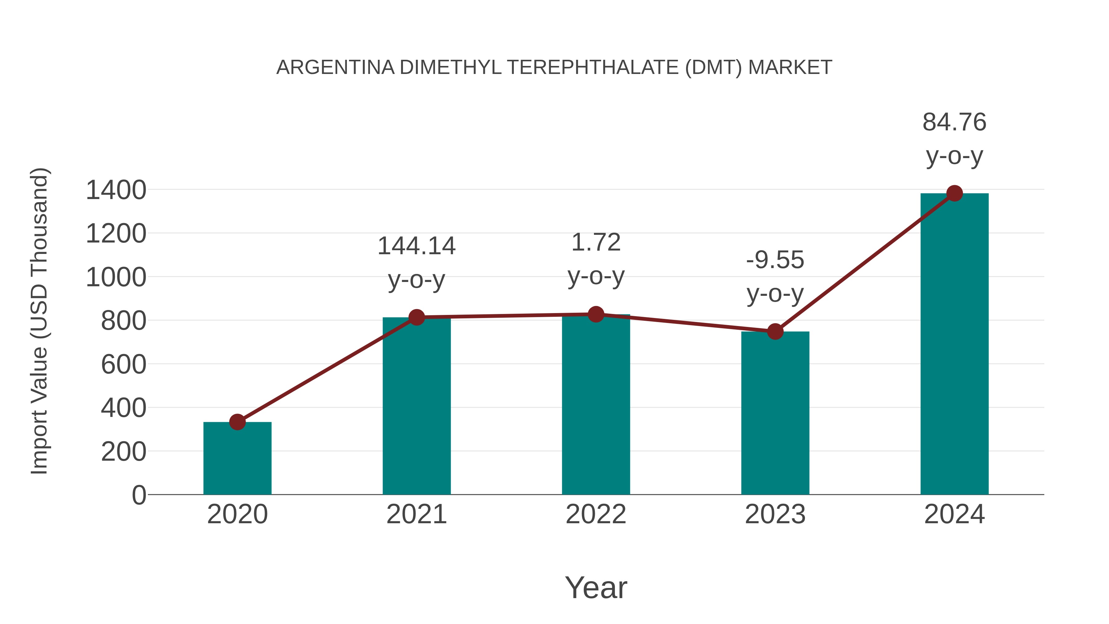 Argentina Dimethyl Terephthalate (Dmt) Market: Import Trend Analysis