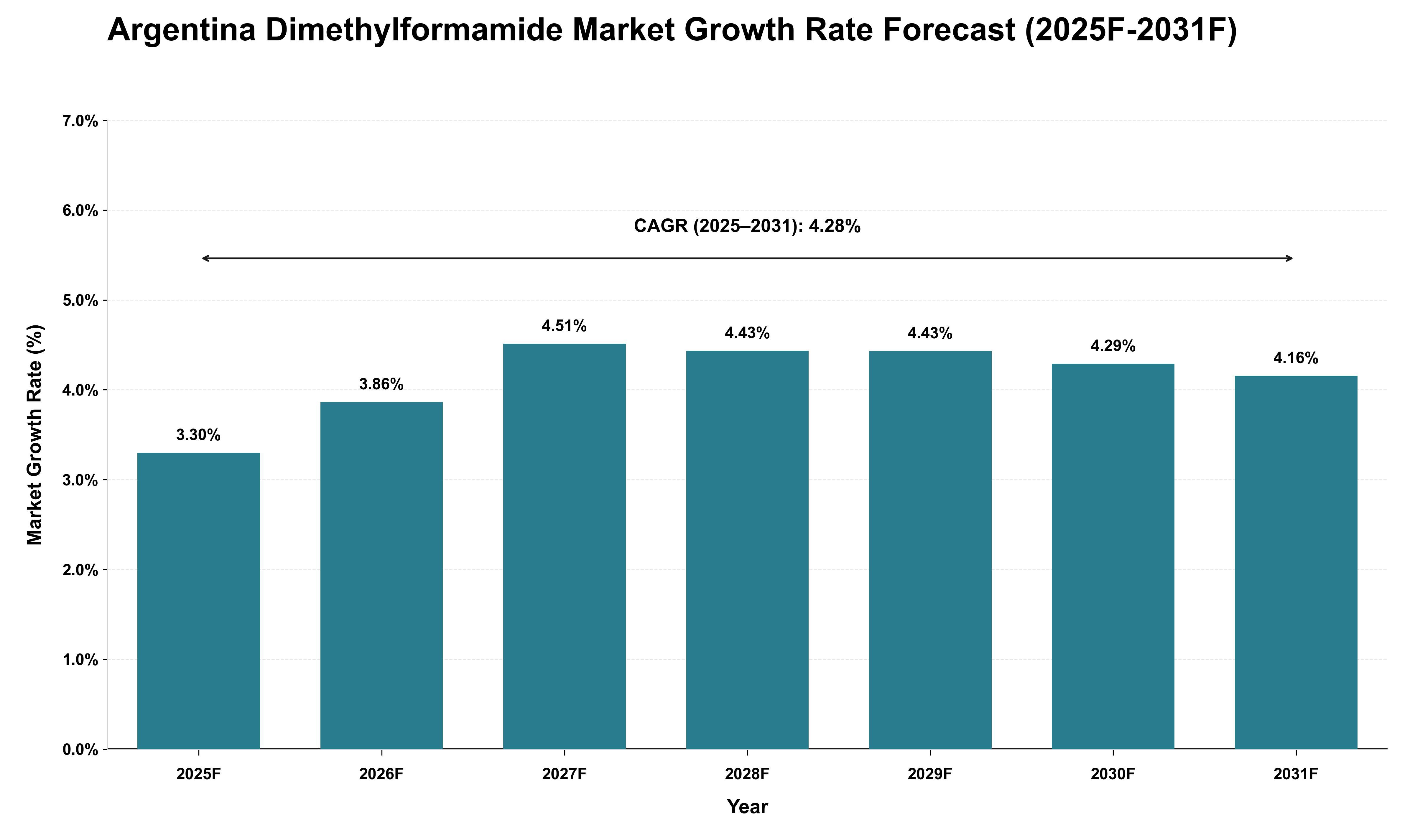 Argentina Dimethylformamide Market Growth Rate Analysis (2025 - 2031)