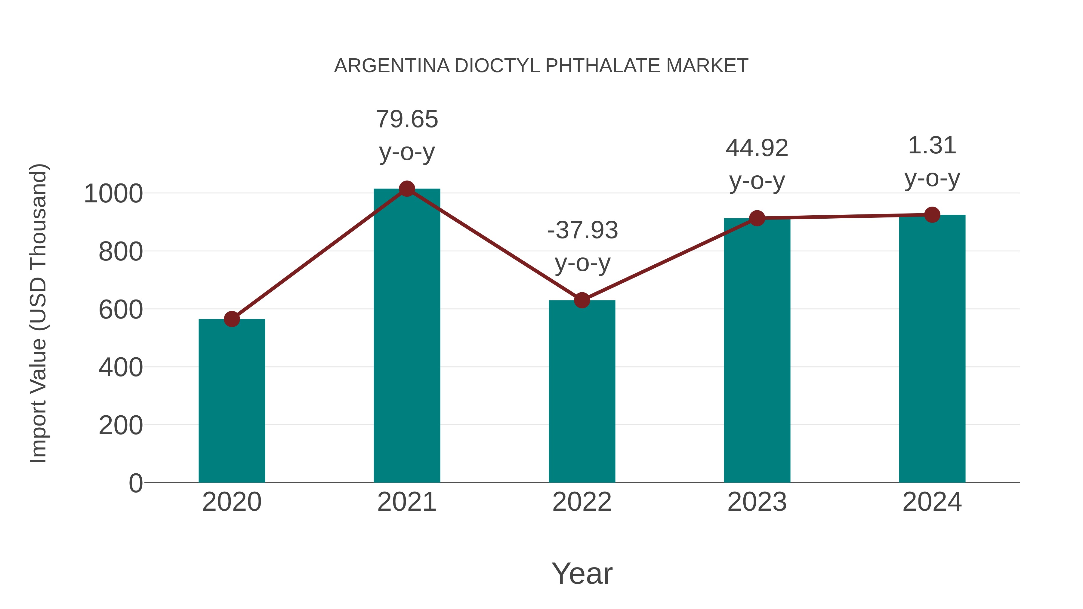  Argentina Dioctyl Phthalate Market: Import Trend Analysis