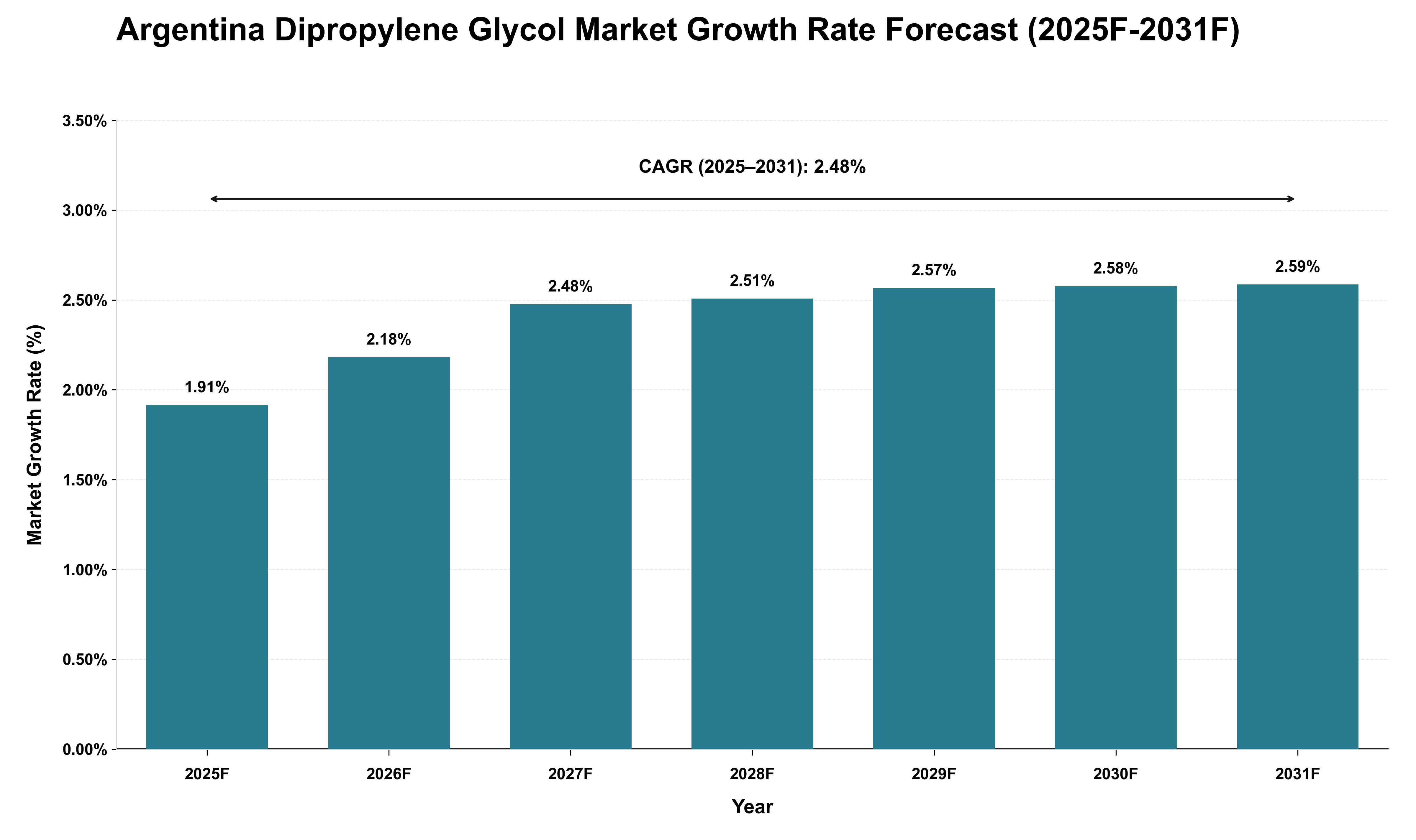Argentina Dipropylene Glycol Market Growth Rate Analysis (2025 - 2031)