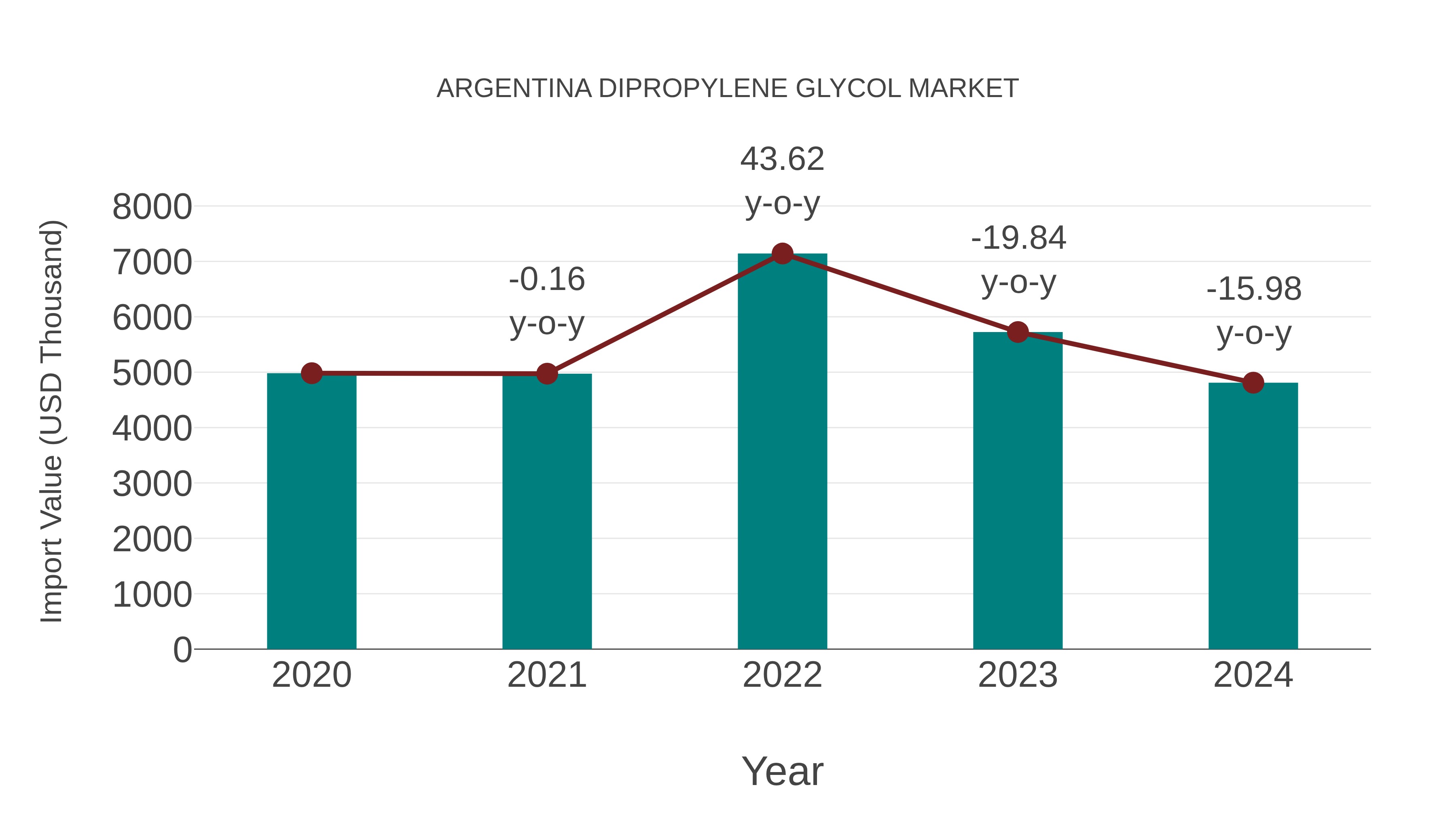  Argentina Dipropylene Glycol Market: Import Trend Analysis