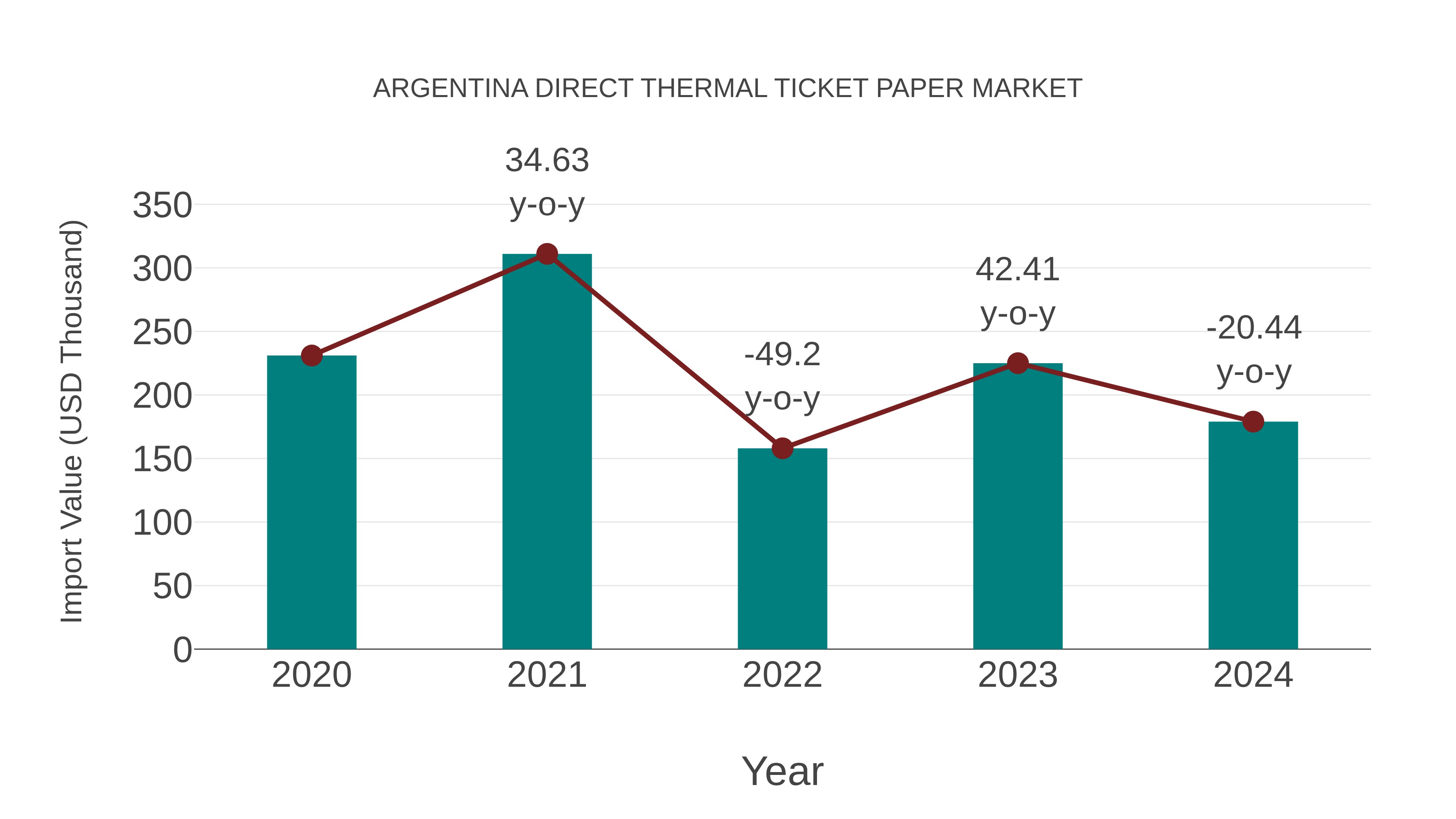 Argentina Direct Thermal Ticket Paper Market: Import Trend Analysis