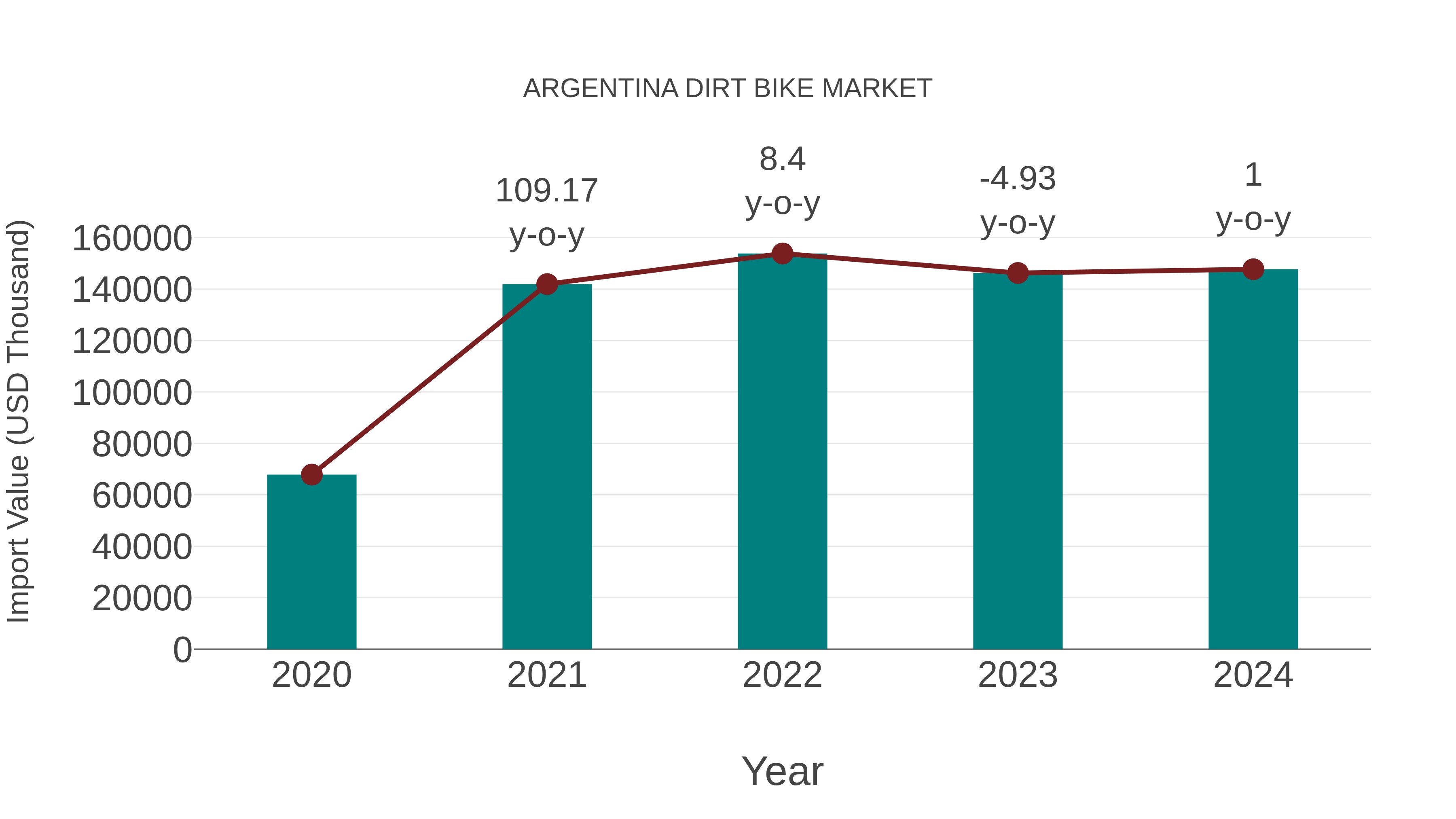  Argentina Dirt Bike Market: Import Trend Analysis