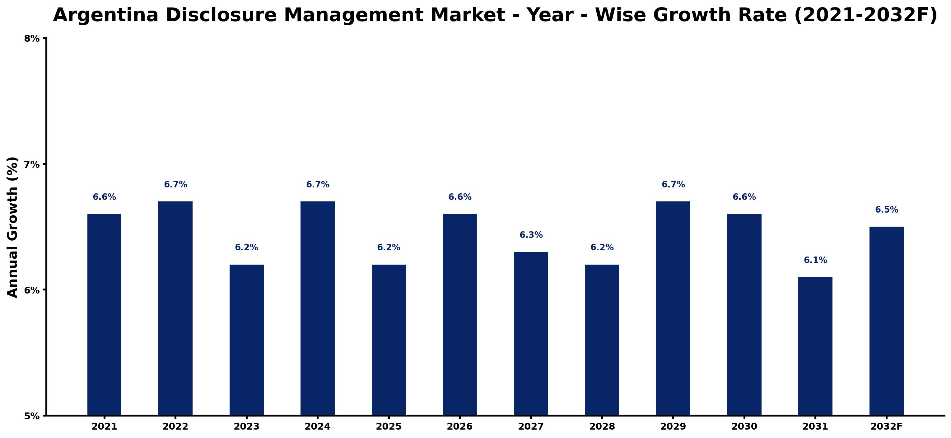 Argentina Disclosure Management Market Year-wise Growth Rate and Key Drivers