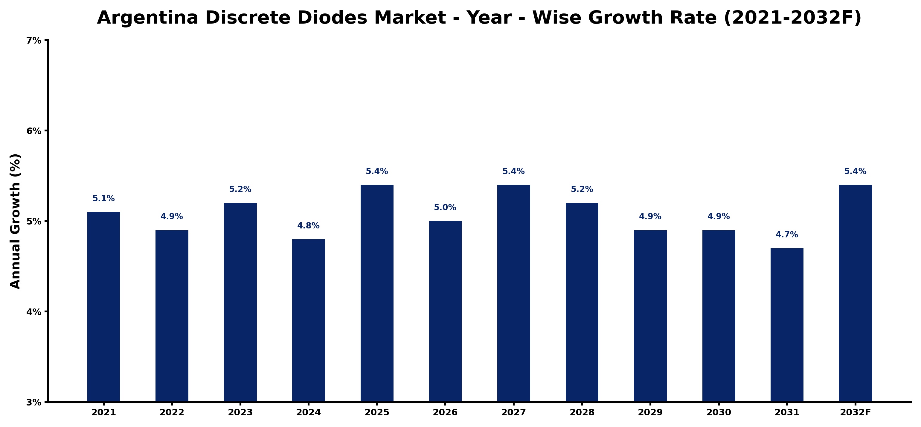 Argentina Discrete Diodes Market Year-wise Growth Rate and Key Drivers