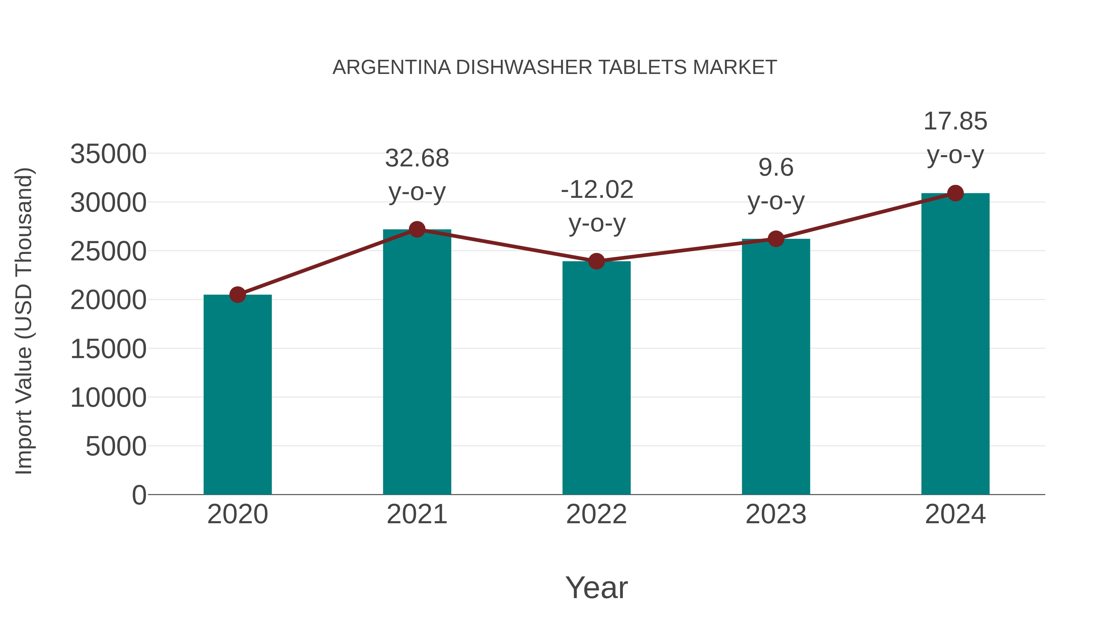 Argentina Dishwasher Tablets Market: Import Trend Analysis