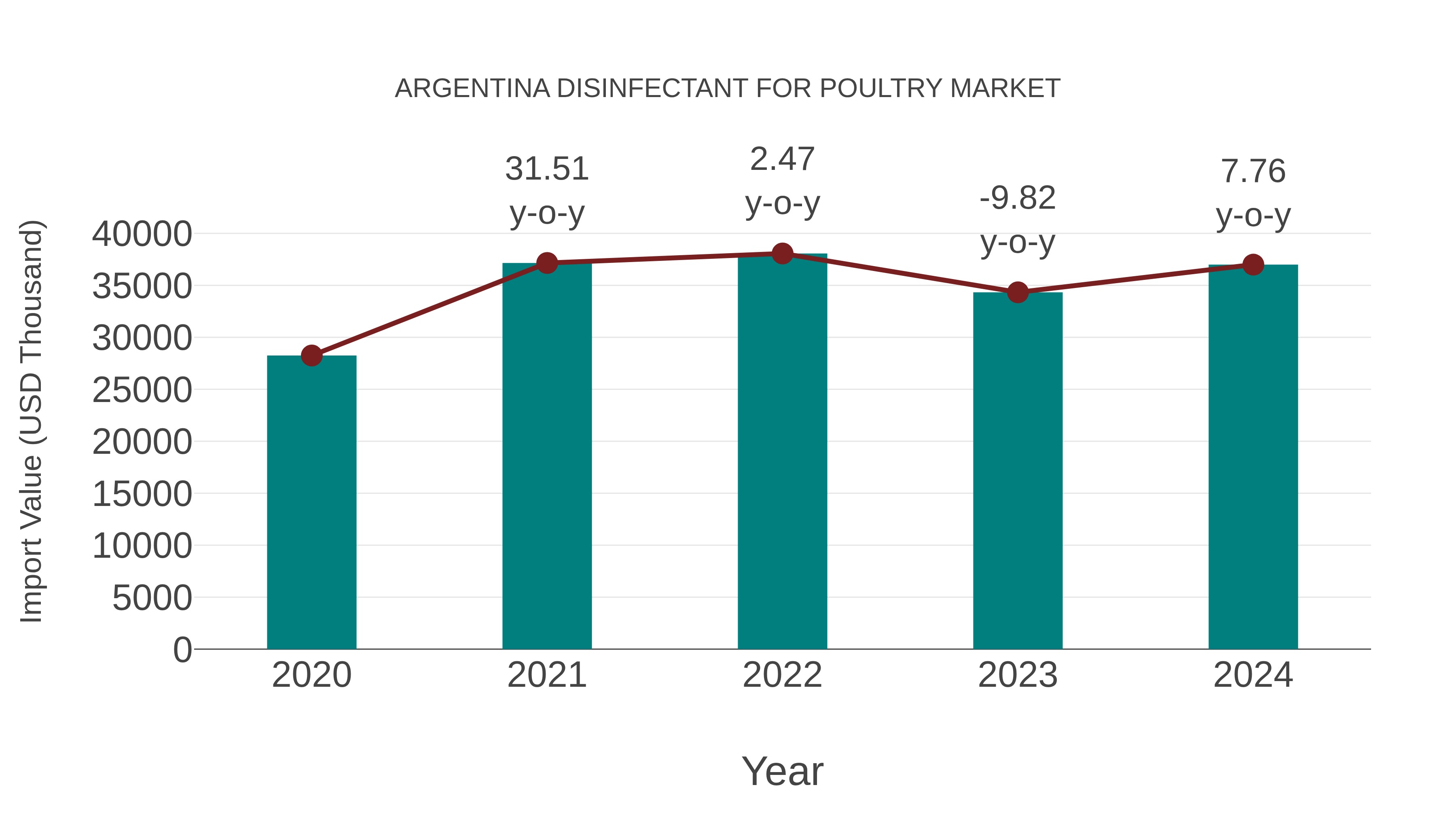  Argentina Disinfectant for Poultry Market: Import Trend Analysis