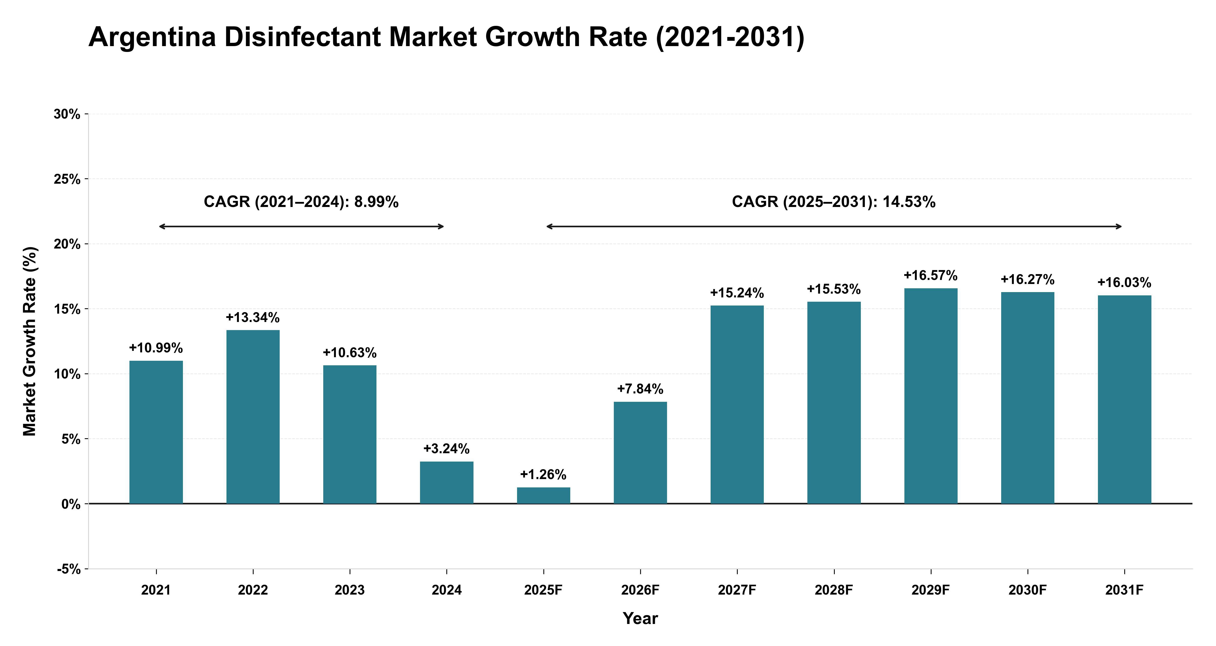 Argentina Disinfectant Market Growth Rate Analysis (2021-2031)