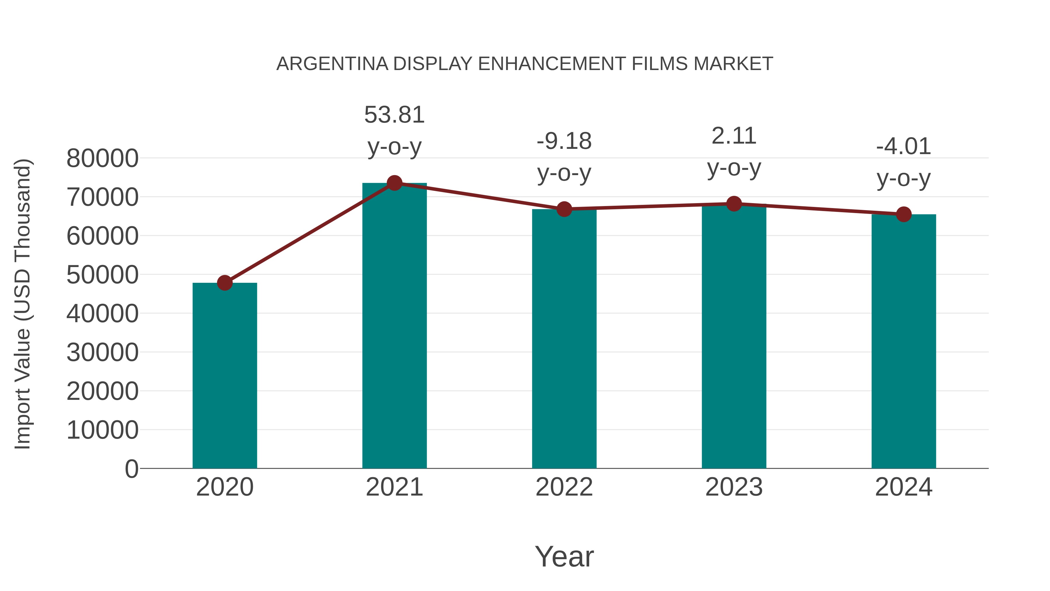  Argentina Display Enhancement Films Market: Import Trend Analysis