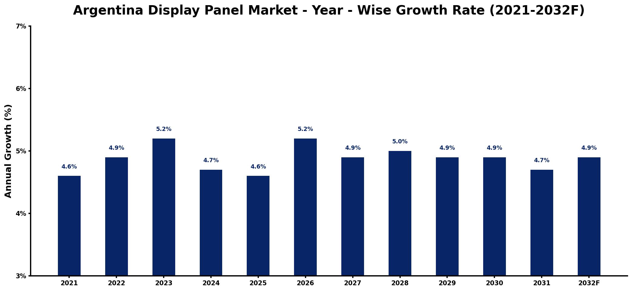 Argentina Display Panel Market Year-wise Growth Rate and Key Drivers