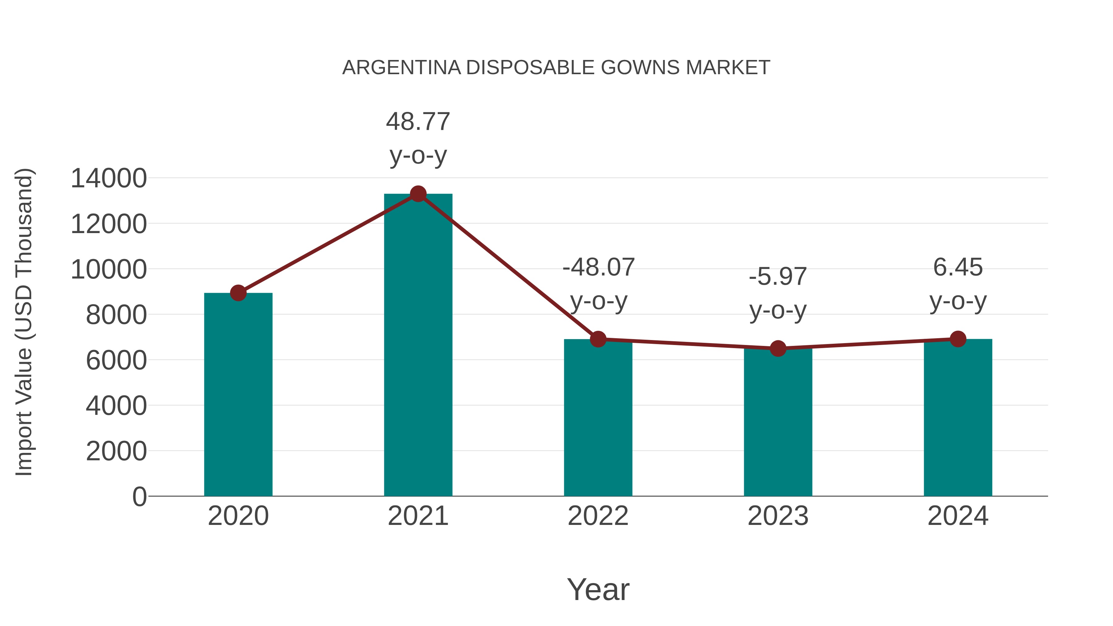  Argentina Disposable Gowns Market: Import Trend Analysis