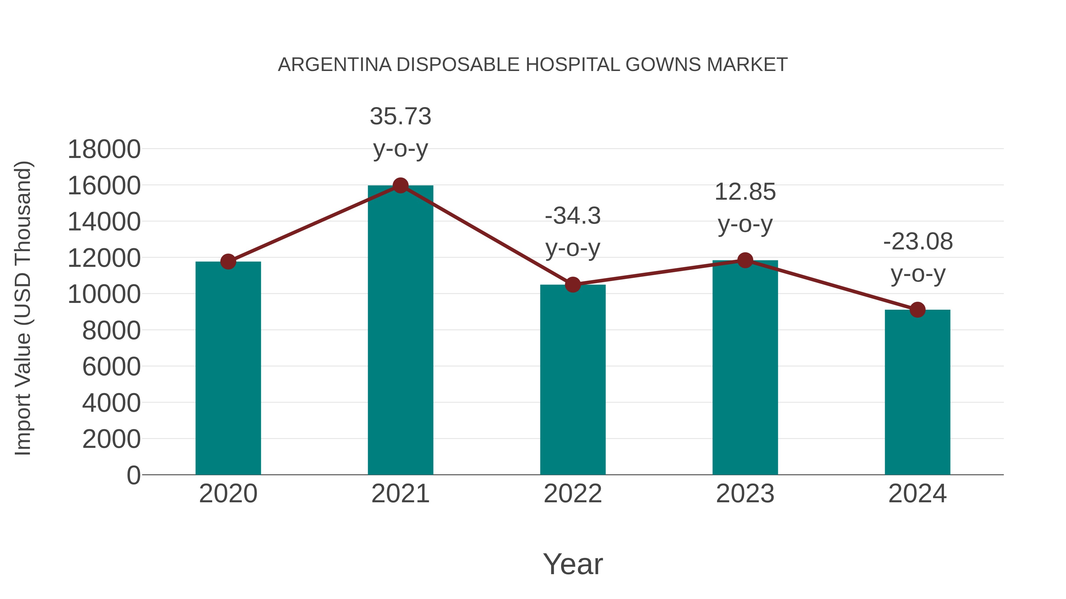  Argentina Disposable Hospital Gowns Market: Import Trend Analysis