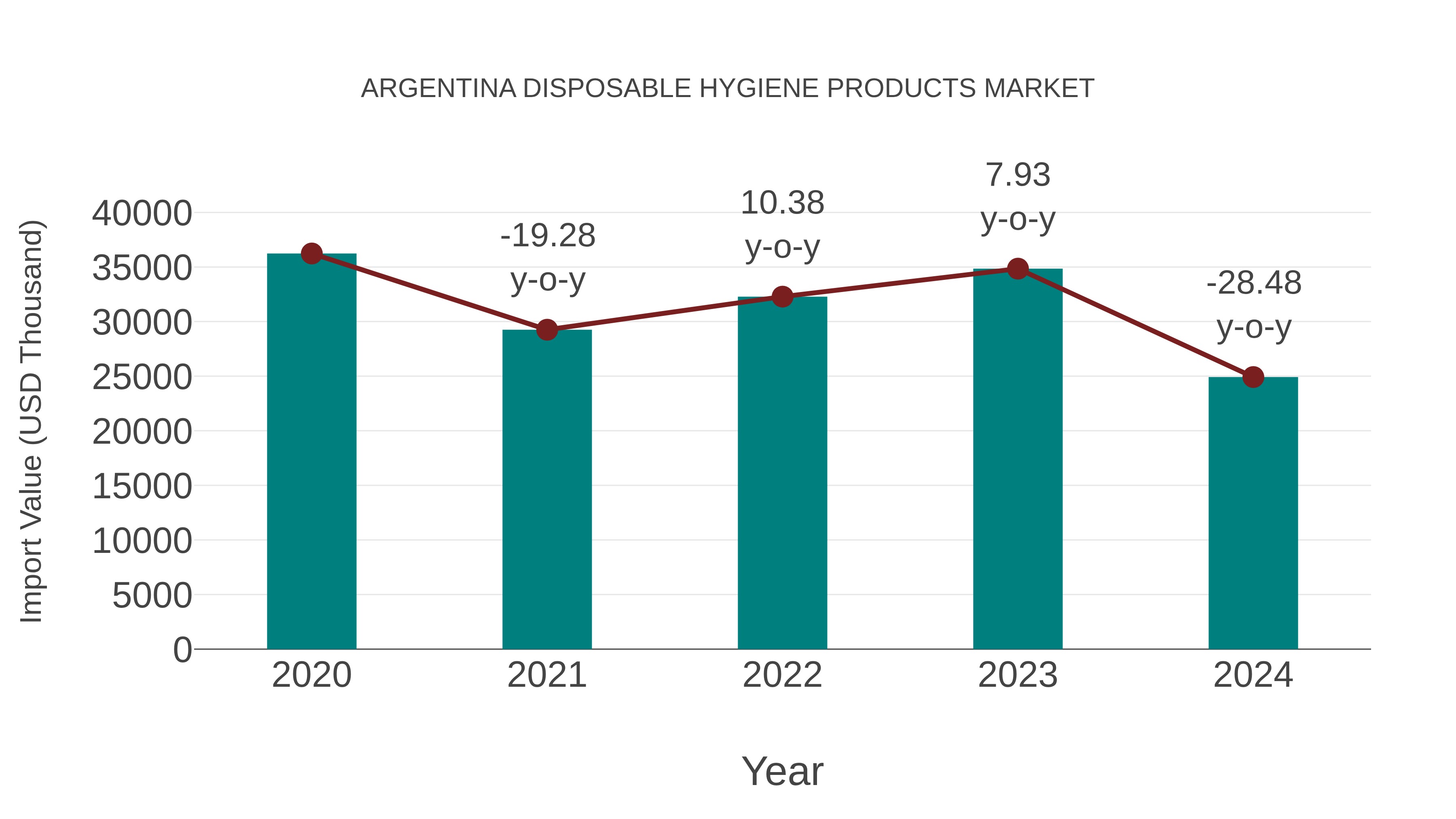  Argentina Disposable Hygiene Products Market: Import Trend Analysis