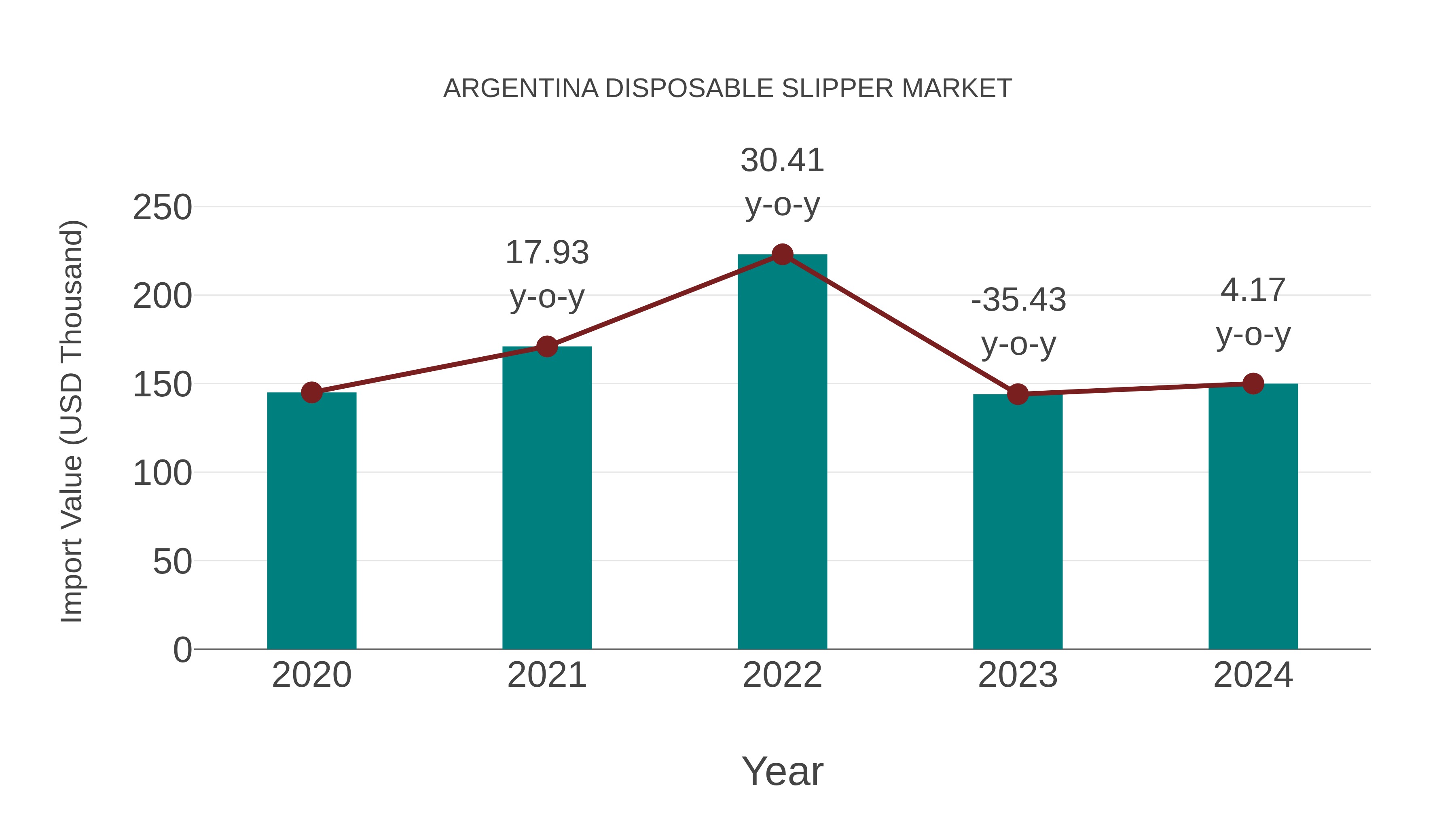  Argentina Disposable Slipper Market: Import Trend Analysis