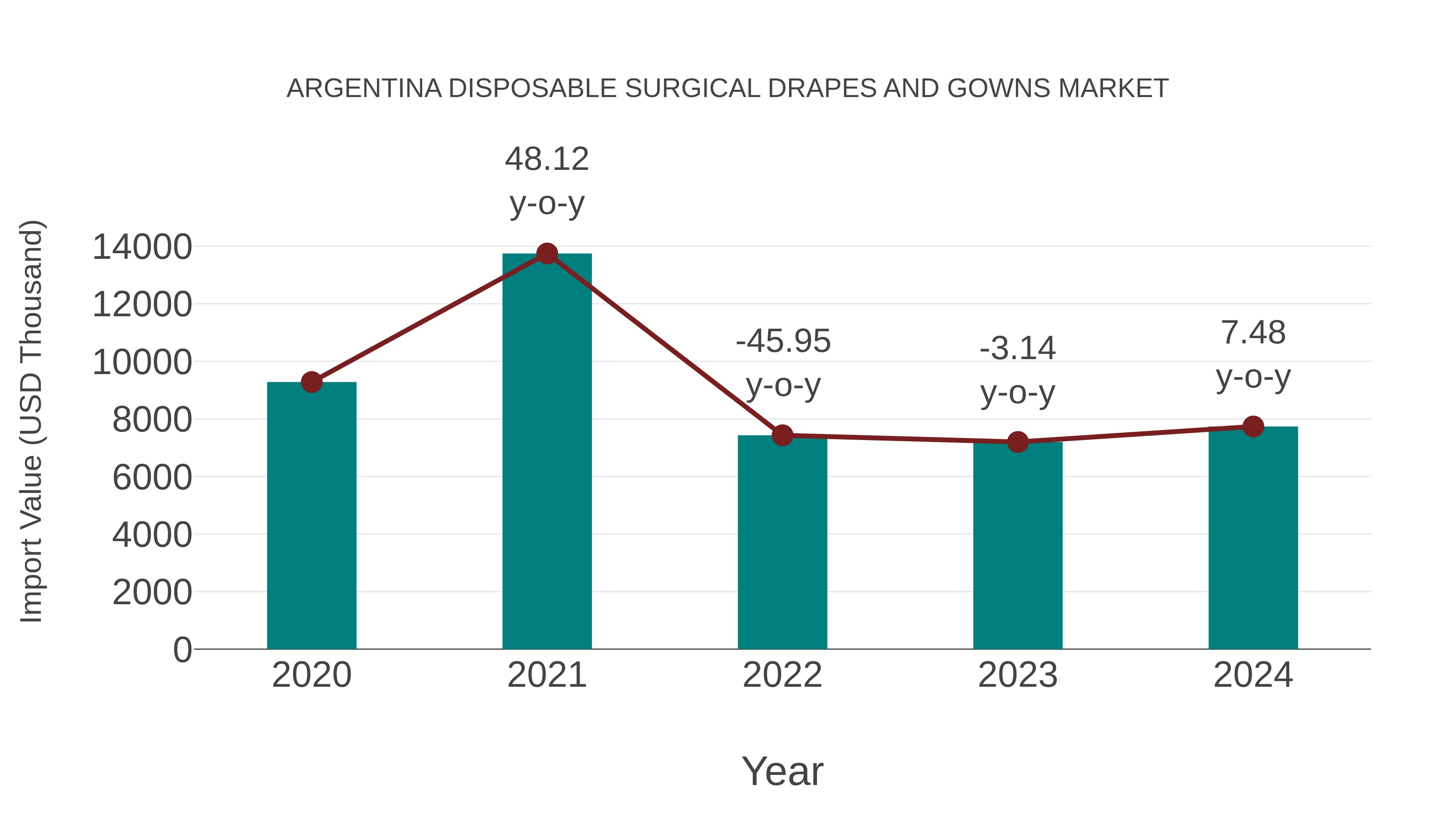  Argentina Disposable Surgical Drapes and Gowns Market: Import Trend Analysis