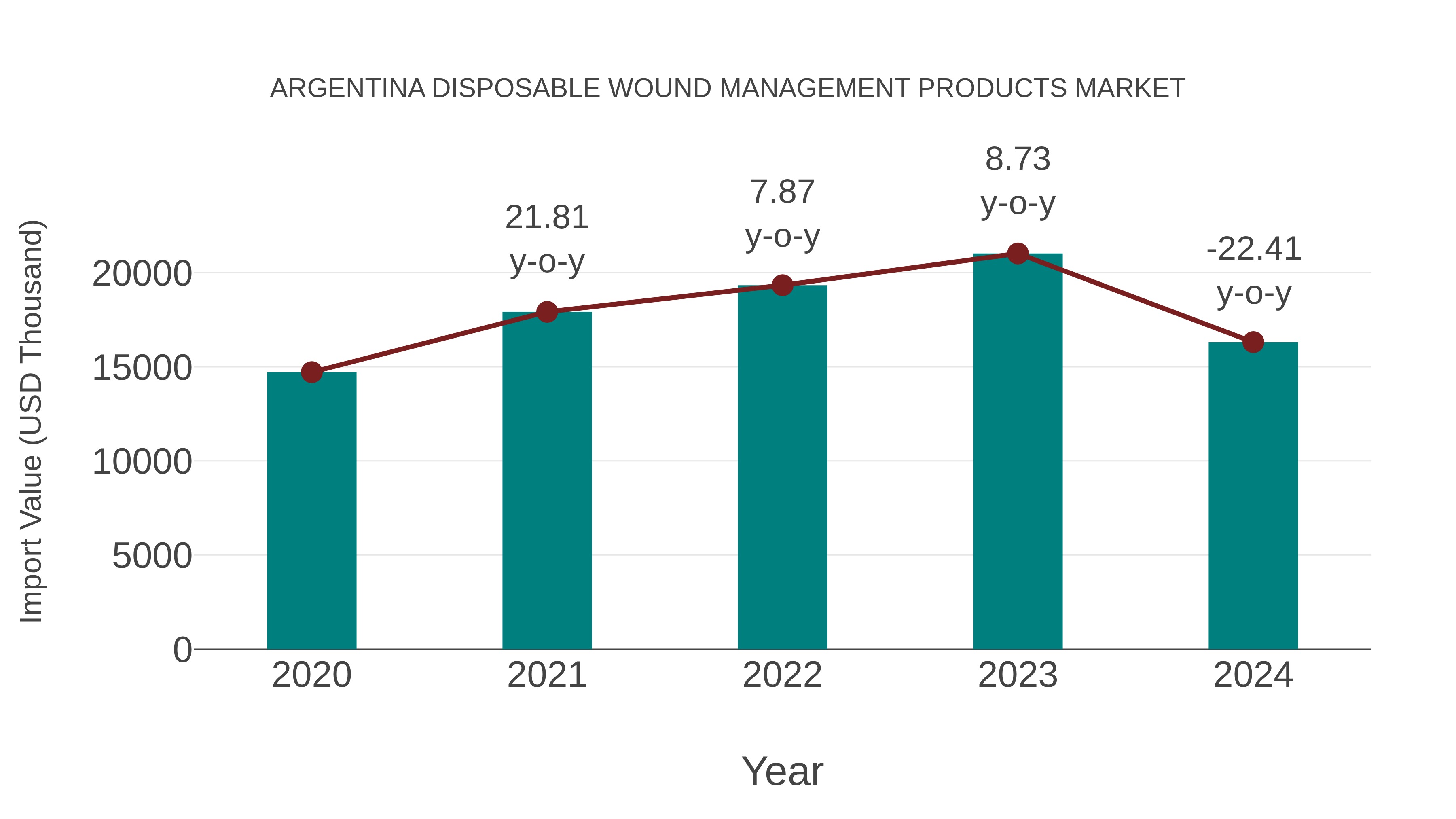 Argentina Disposable Wound Management Products Market: Import Trend Analysis