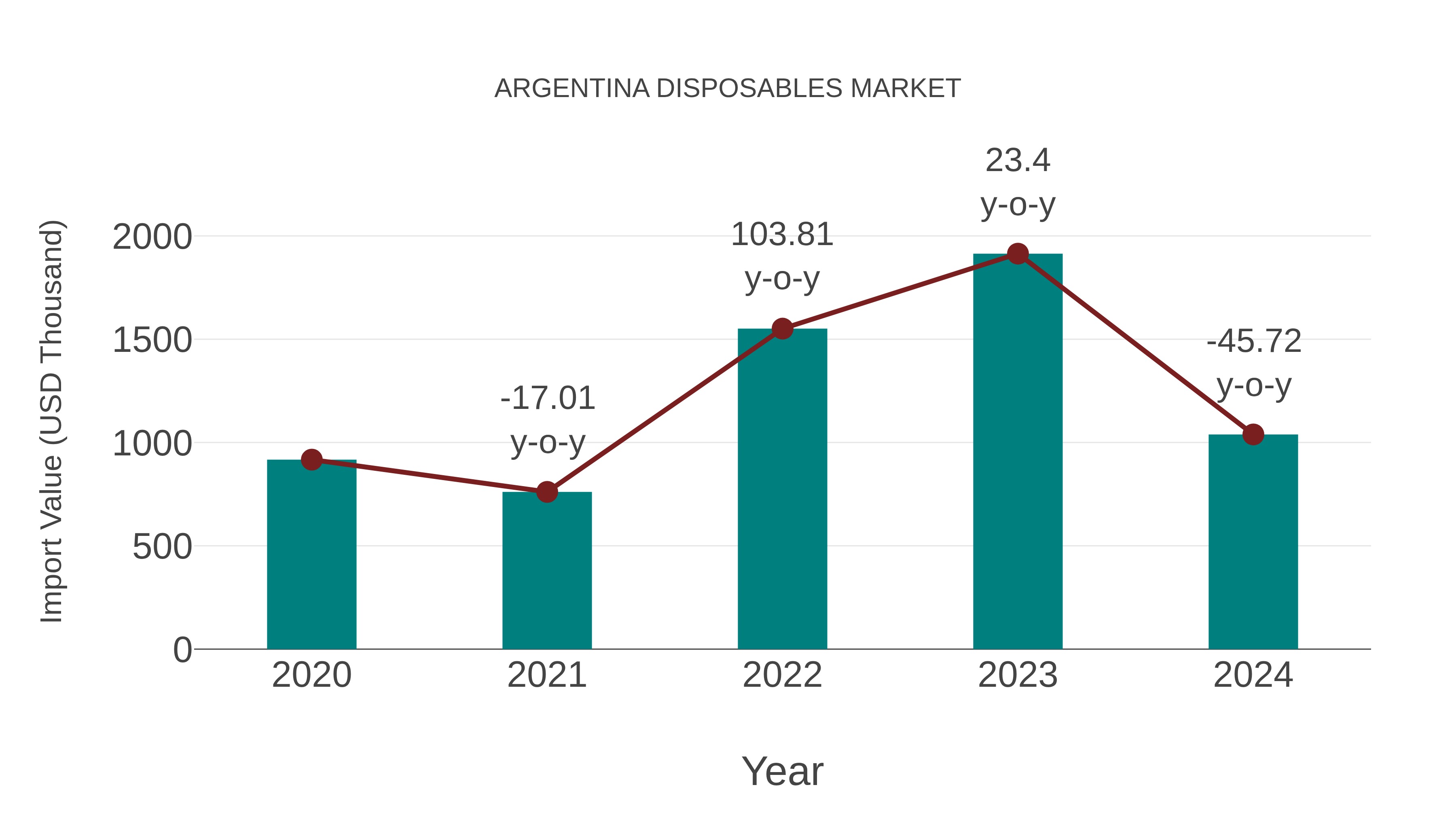  Argentina Disposables Market: Import Trend Analysis