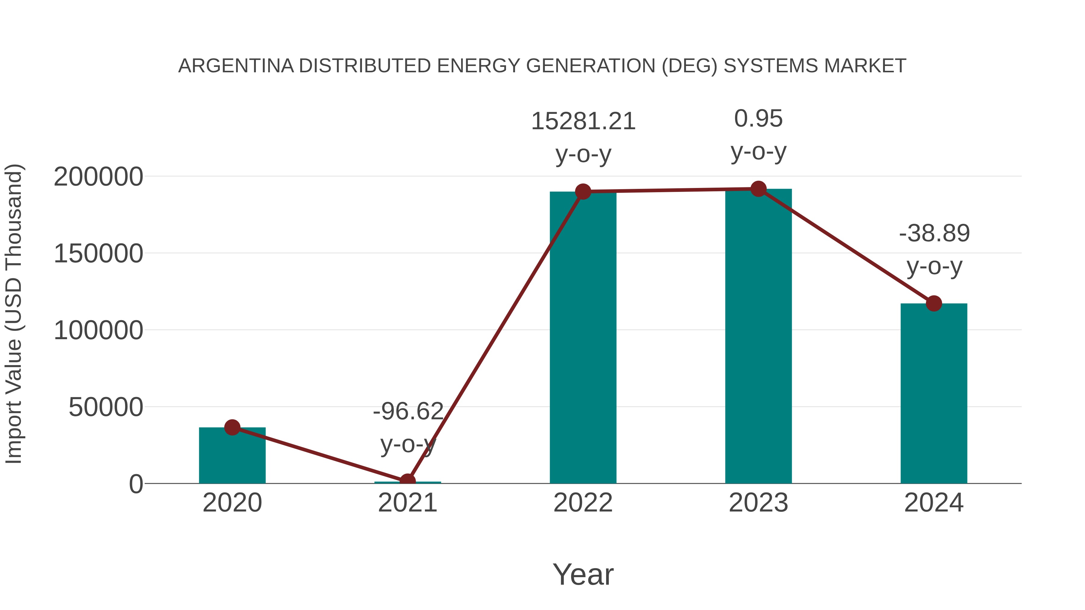 Argentina Distributed Energy Generation (Deg) Systems Market: Import Trend Analysis