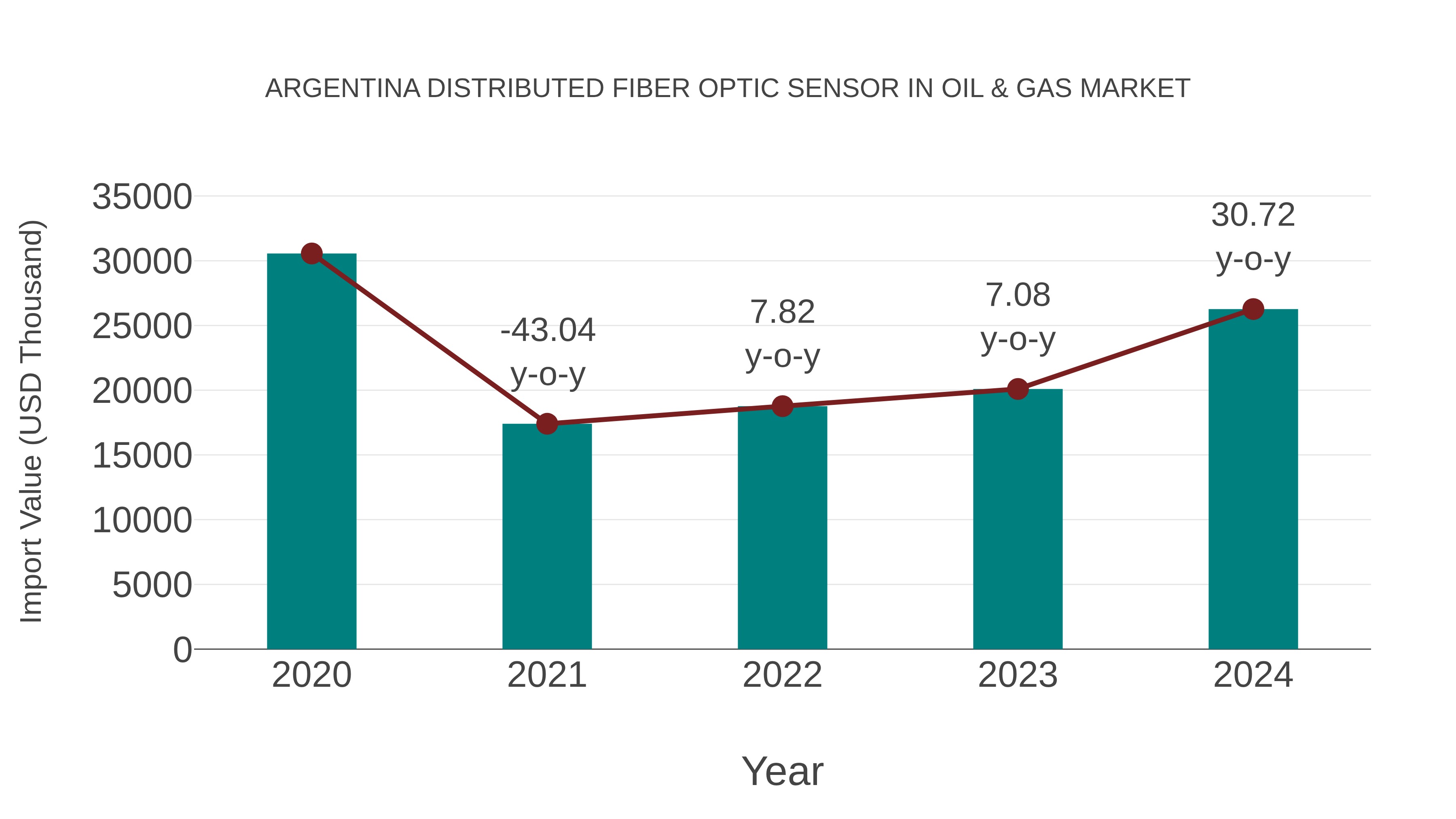  Argentina Distributed Fiber Optic Sensor in Oil & Gas Market: Import Trend Analysis