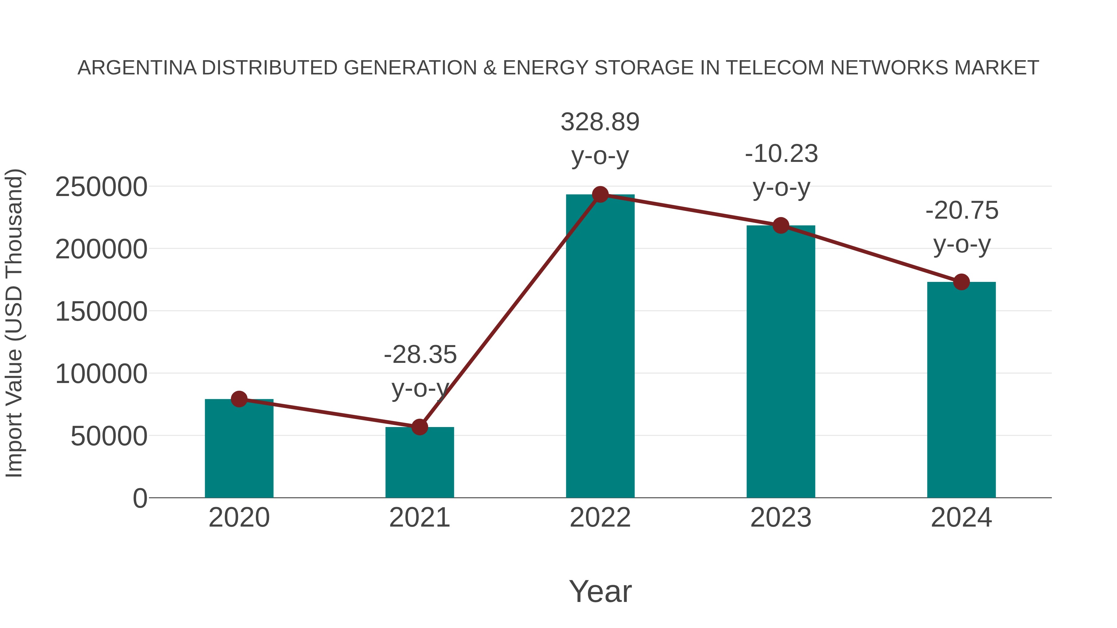 Argentina Distributed Generation & Energy Storage in Telecom Networks Market: Import Trend Analysis